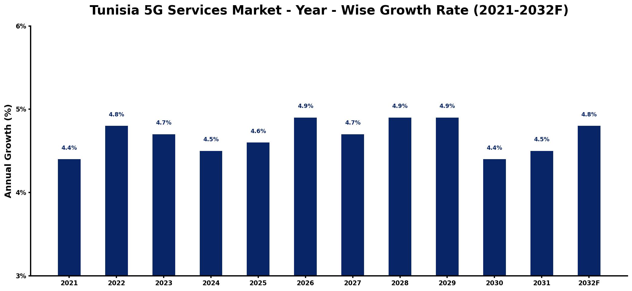 Tunisia 5G Services Market Year-wise Growth Rate and Key Drivers
