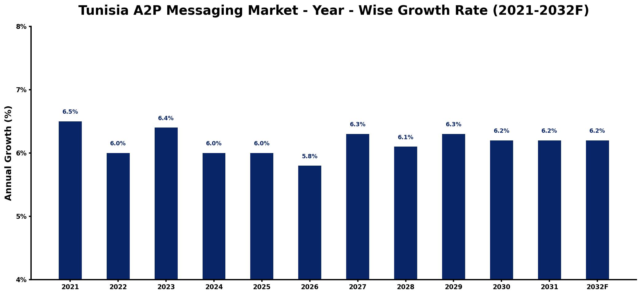Tunisia A2P Messaging Market Year-wise Growth Rate and Key Drivers