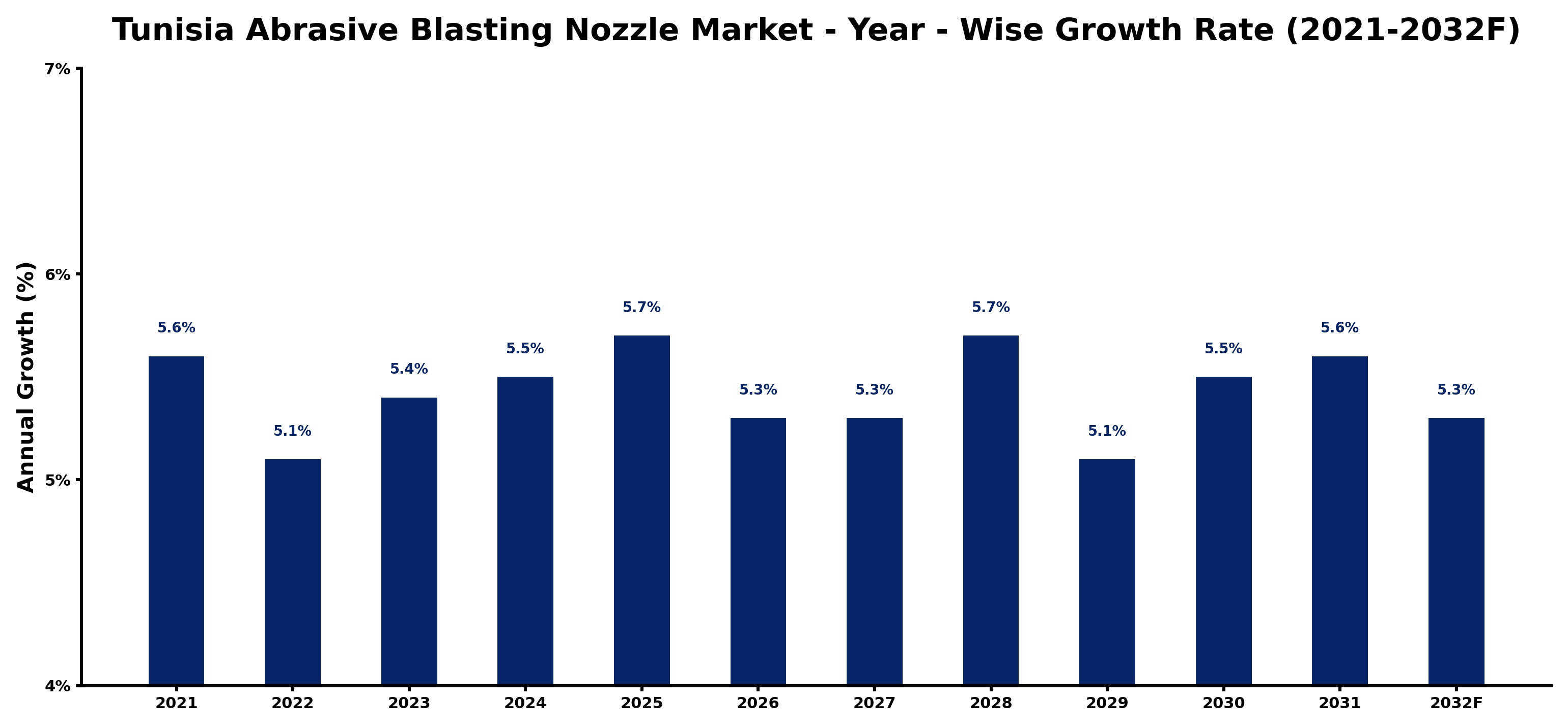 Tunisia Abrasive Blasting Nozzle Market Year-wise Growth Rate and Key Drivers