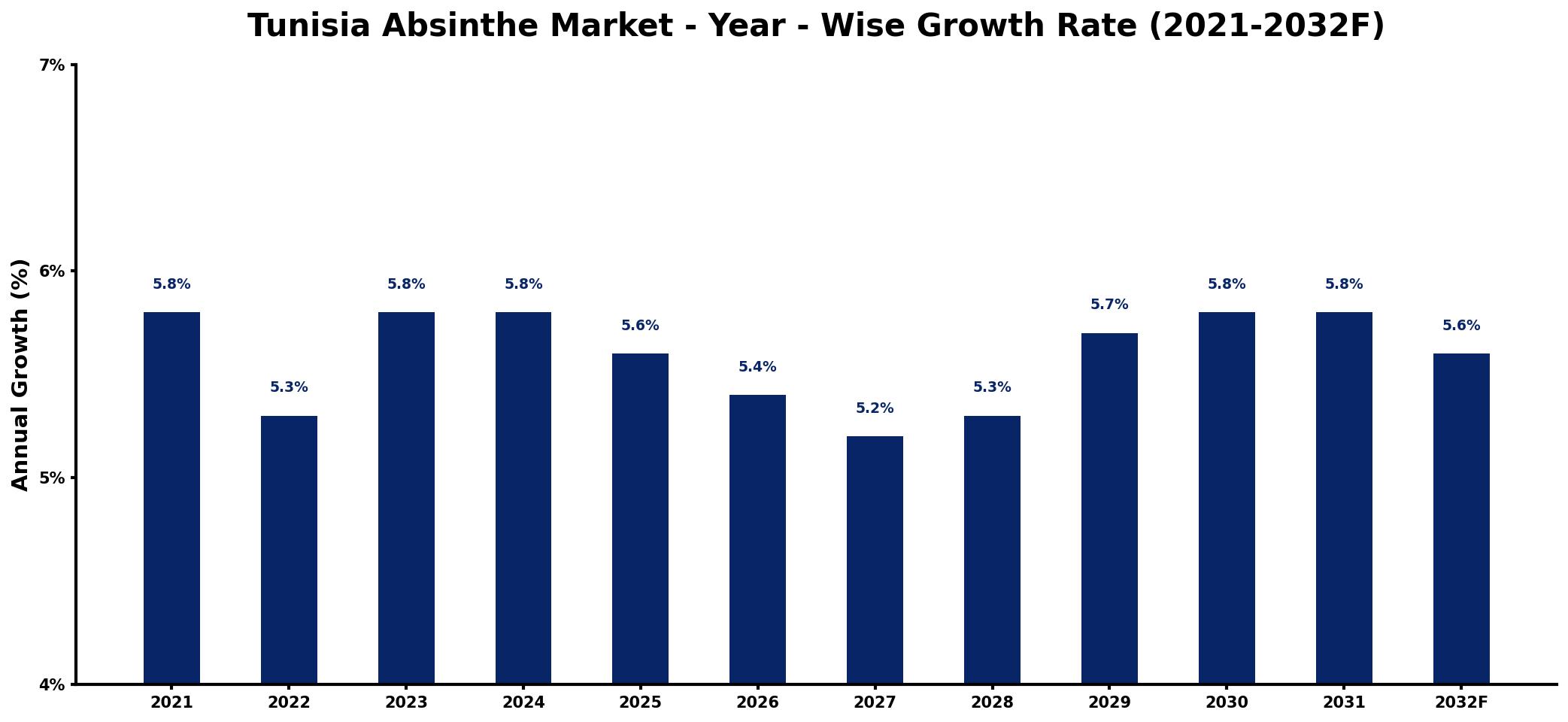 Tunisia Absinthe Market Year-wise Growth Rate and Key Drivers