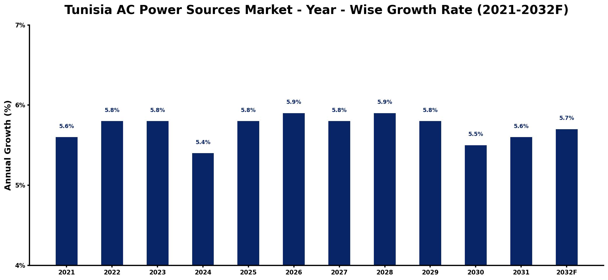 Tunisia AC Power Sources Market Year-wise Growth Rate and Key Drivers