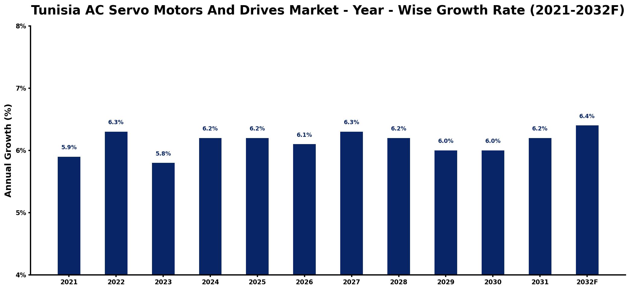 Tunisia AC Servo Motors And Drives Market Year-wise Growth Rate and Key Drivers