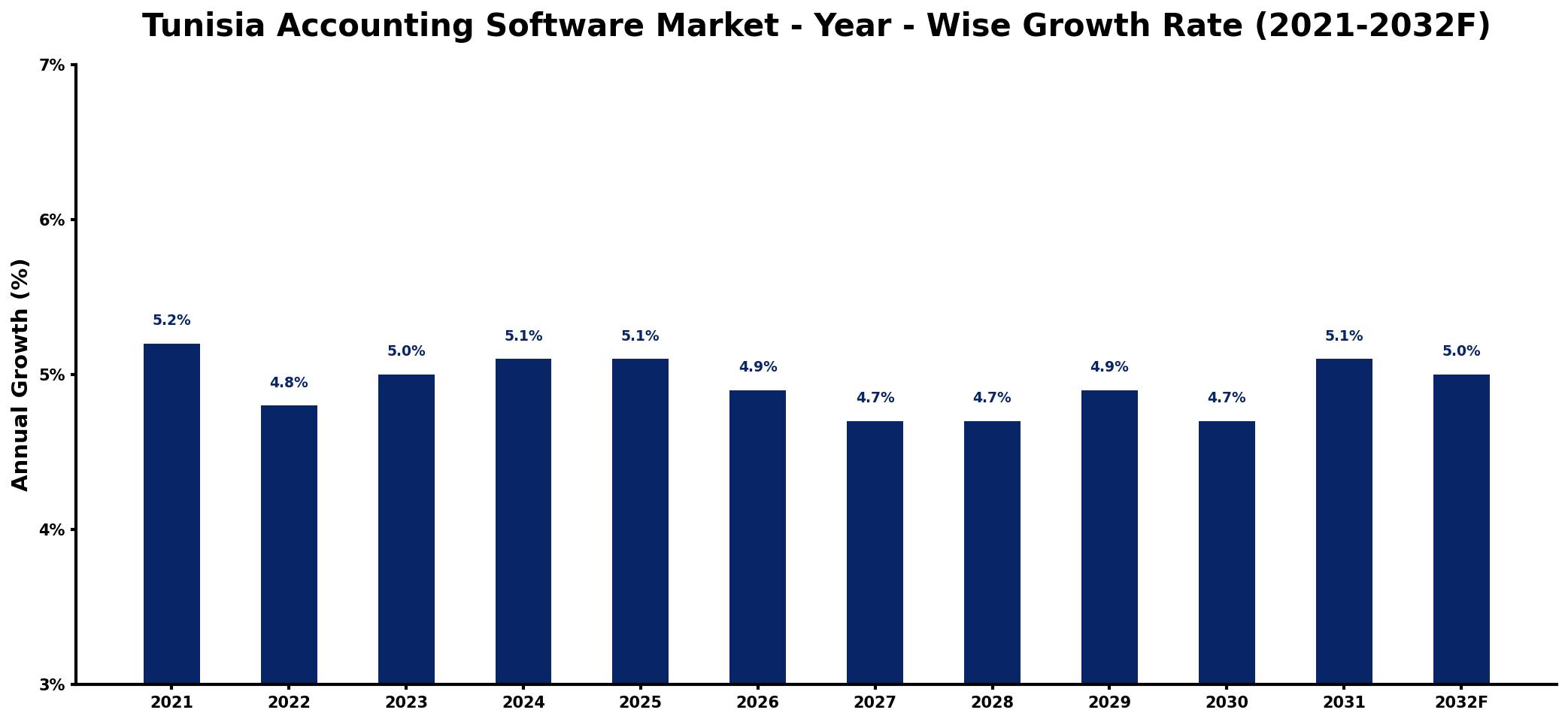 Tunisia Accounting Software Market Year-wise Growth Rate and Key Drivers