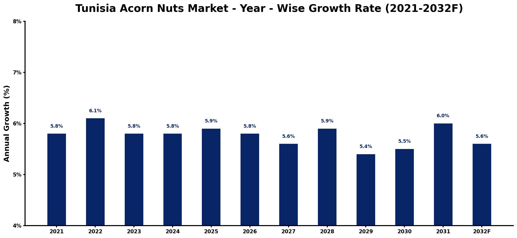 Tunisia Acorn Nuts Market Year-wise Growth Rate and Key Drivers
