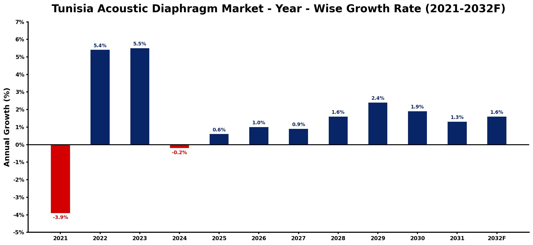 Tunisia Acoustic Diaphragm Market Year-wise Growth Rate and Key Drivers