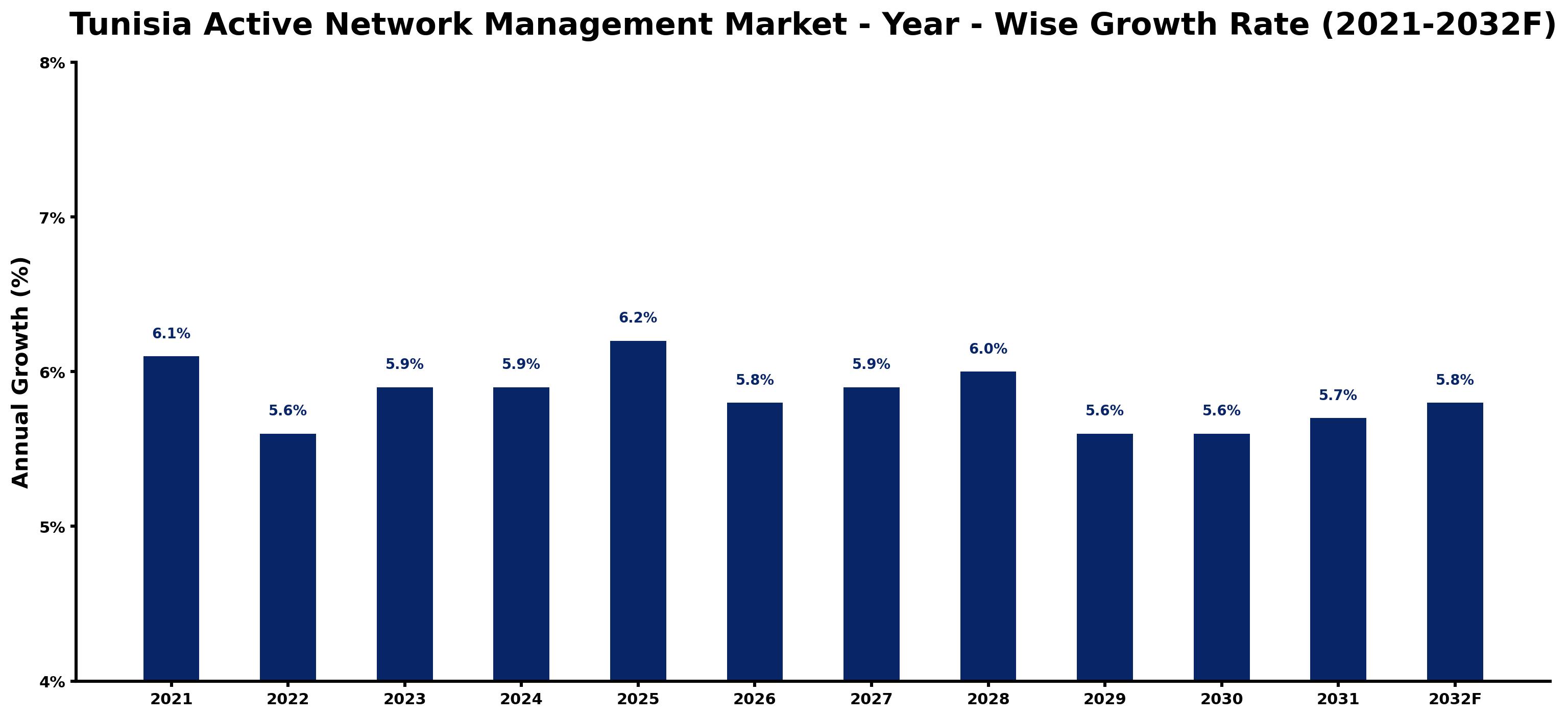 Tunisia Active Network Management Market Year-wise Growth Rate and Key Drivers