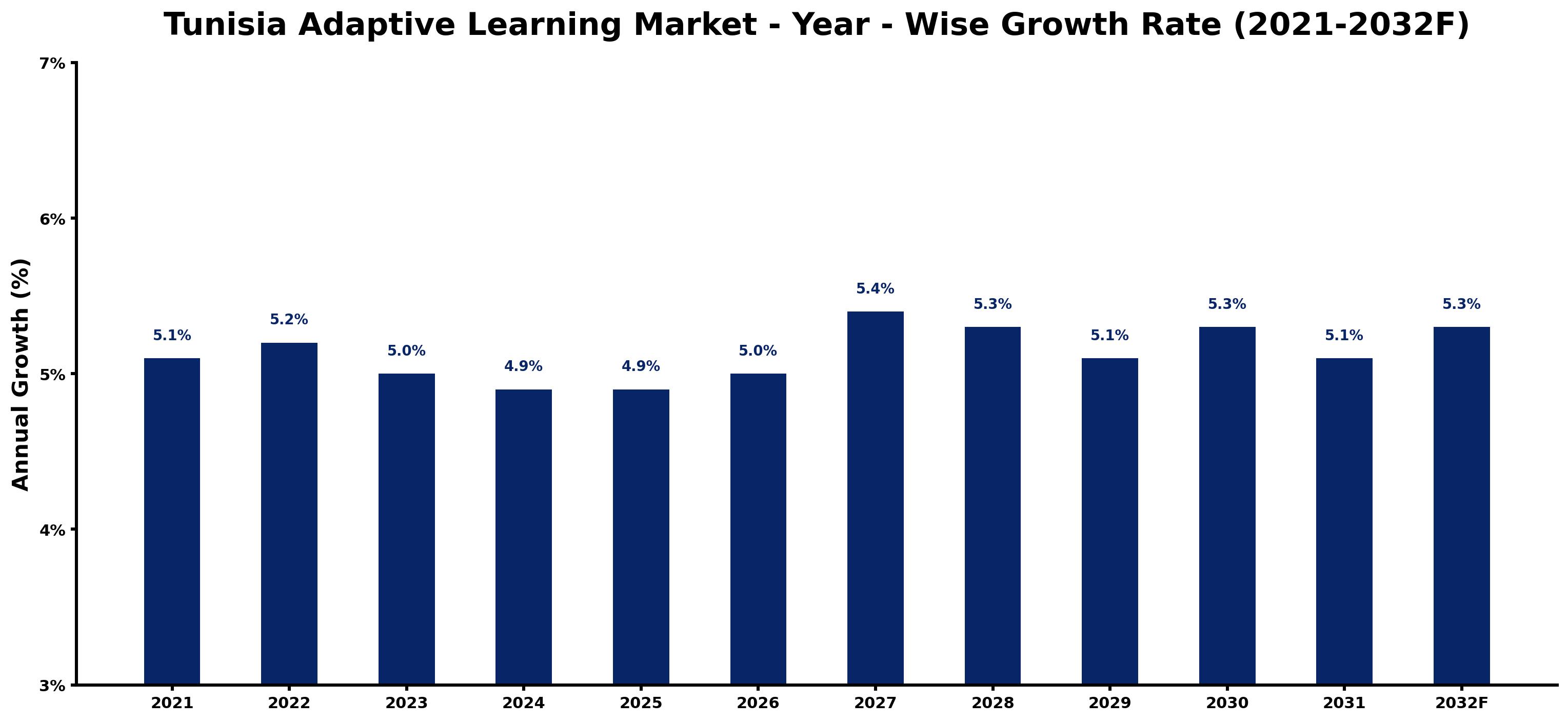 Tunisia Adaptive Learning Market Year-wise Growth Rate and Key Drivers