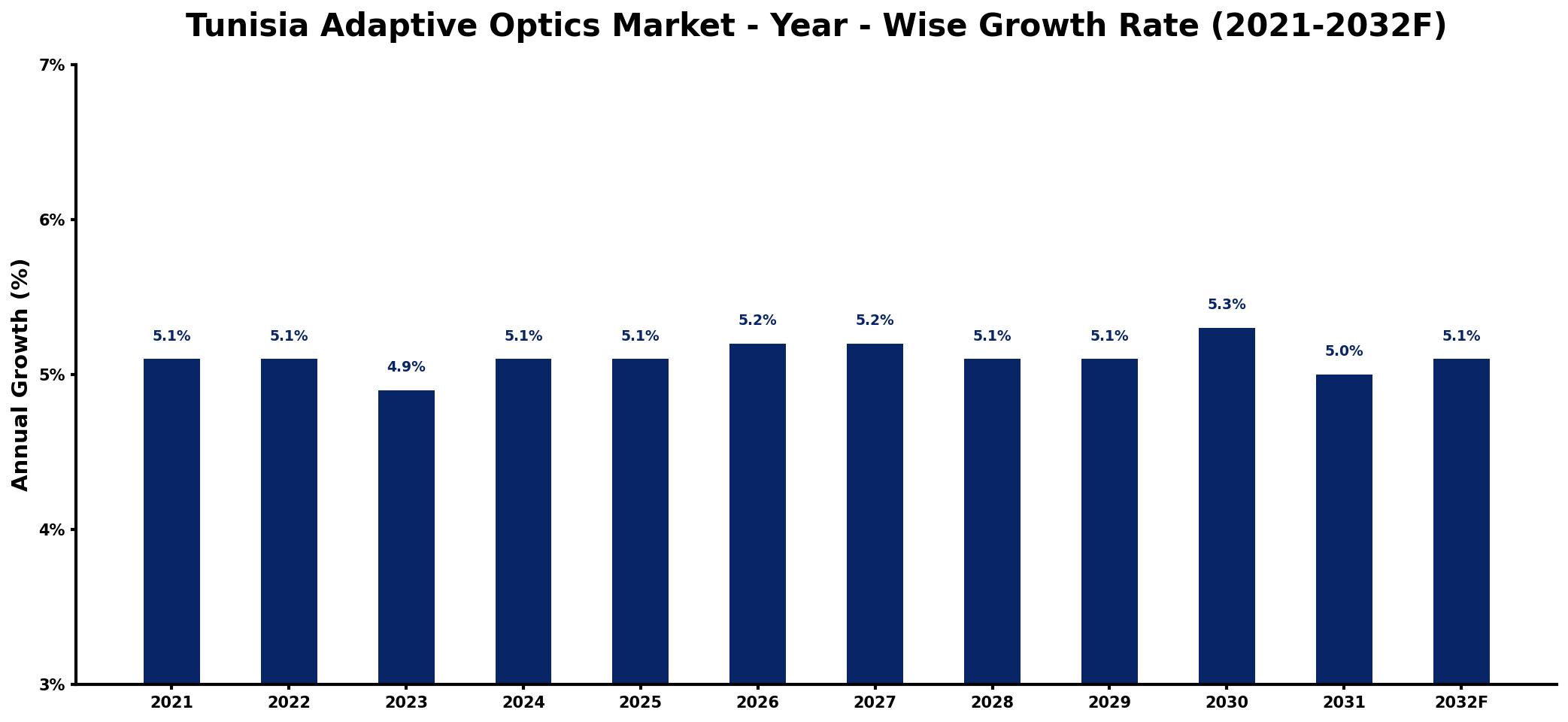 Tunisia Adaptive Optics Market Year-wise Growth Rate and Key Drivers