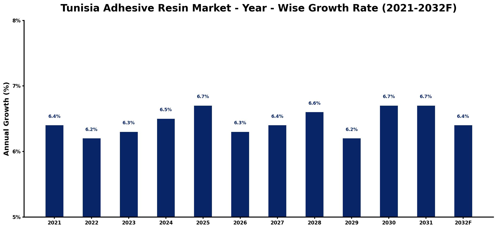 Tunisia Adhesive Resin Market Year-wise Growth Rate and Key Drivers