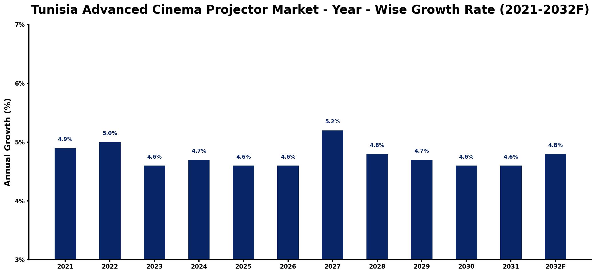 Tunisia Advanced Cinema Projector Market Year-wise Growth Rate and Key Drivers