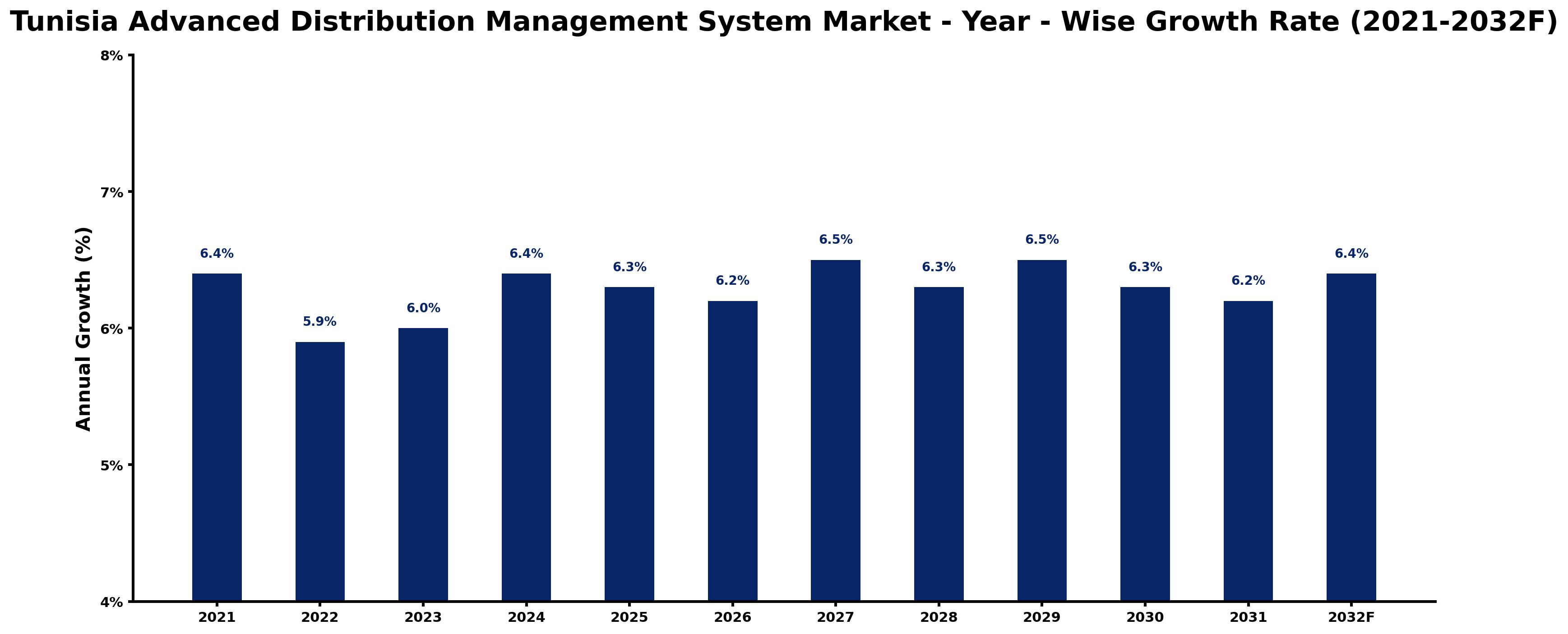 Tunisia Advanced Distribution Management System Market Year-wise Growth Rate and Key Drivers