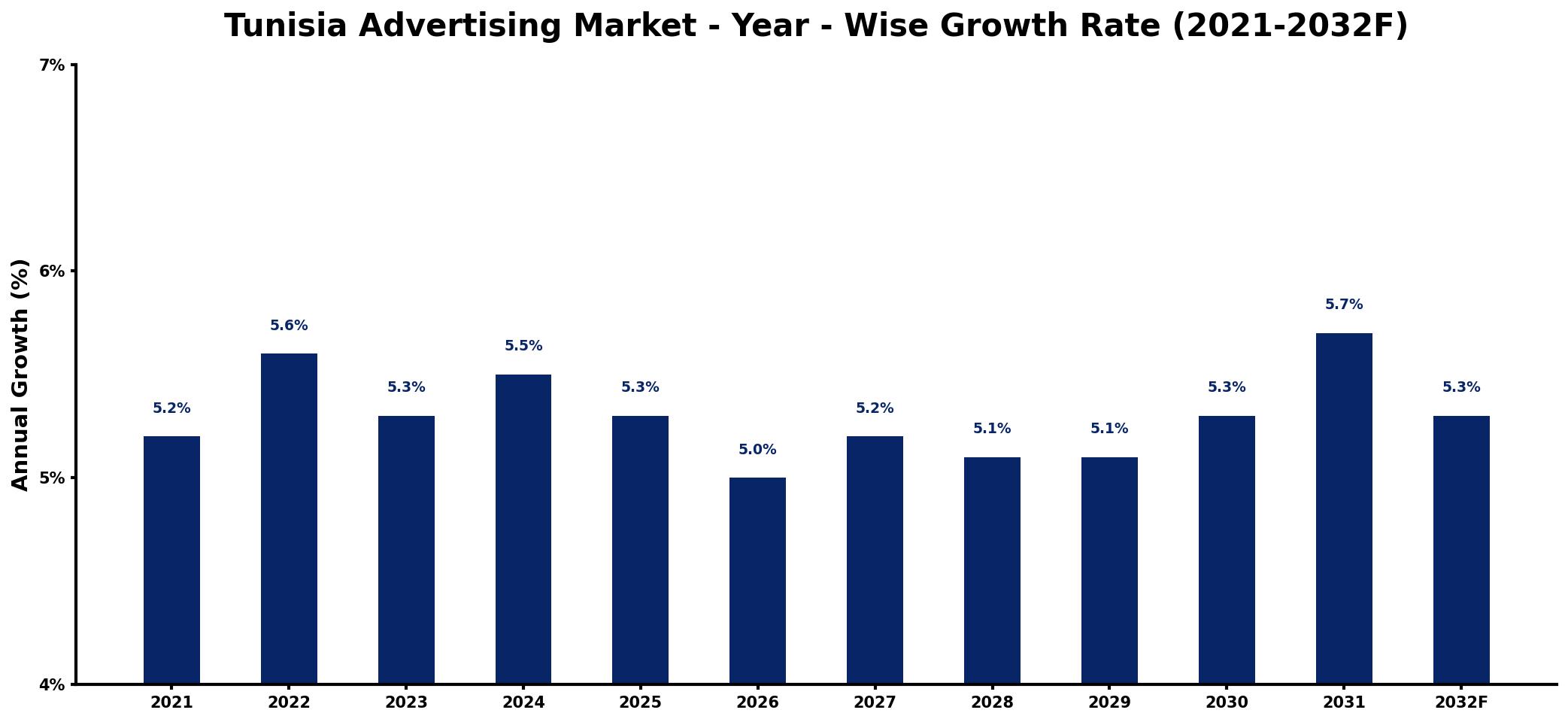 Tunisia Advertising Market Year-wise Growth Rate and Key Drivers