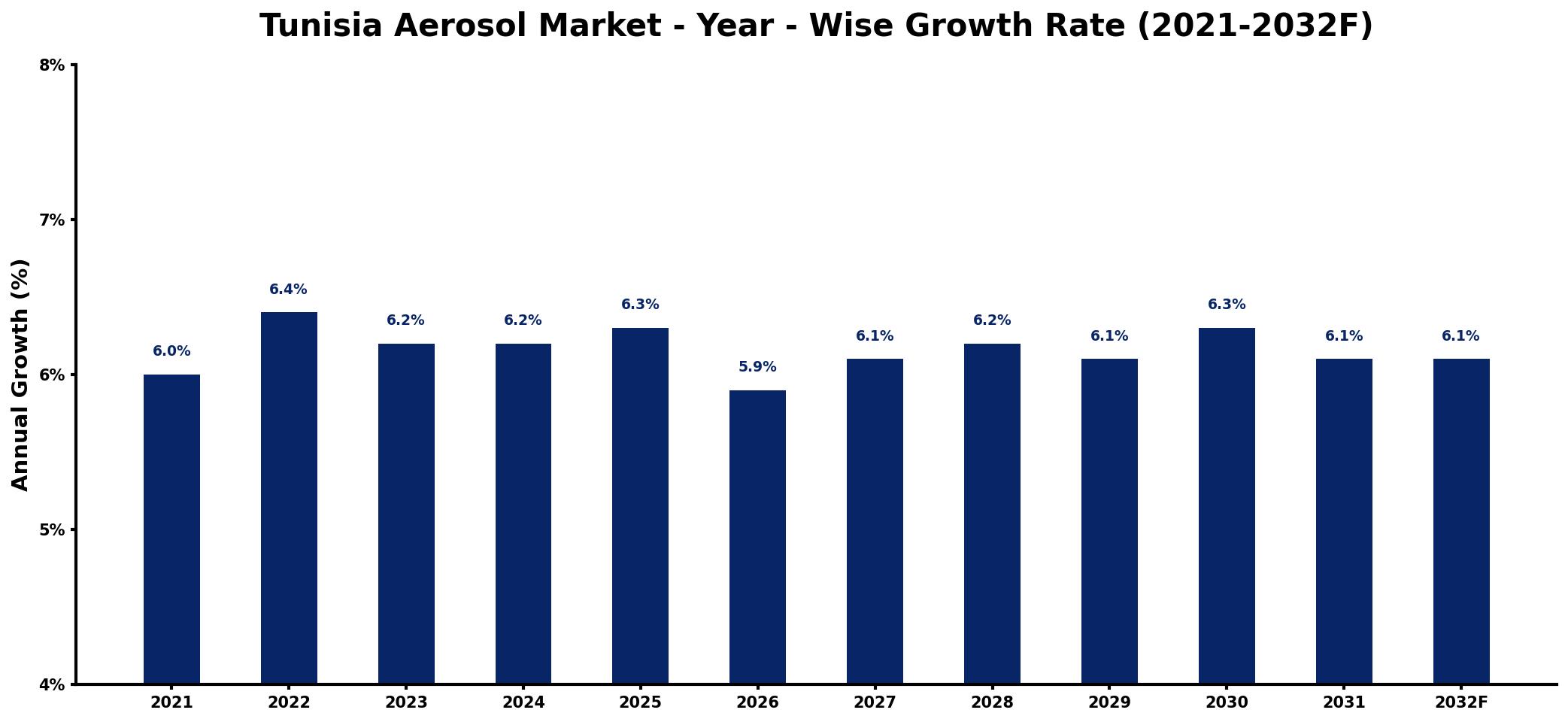 Tunisia Aerosol Market Year-wise Growth Rate and Key Drivers
