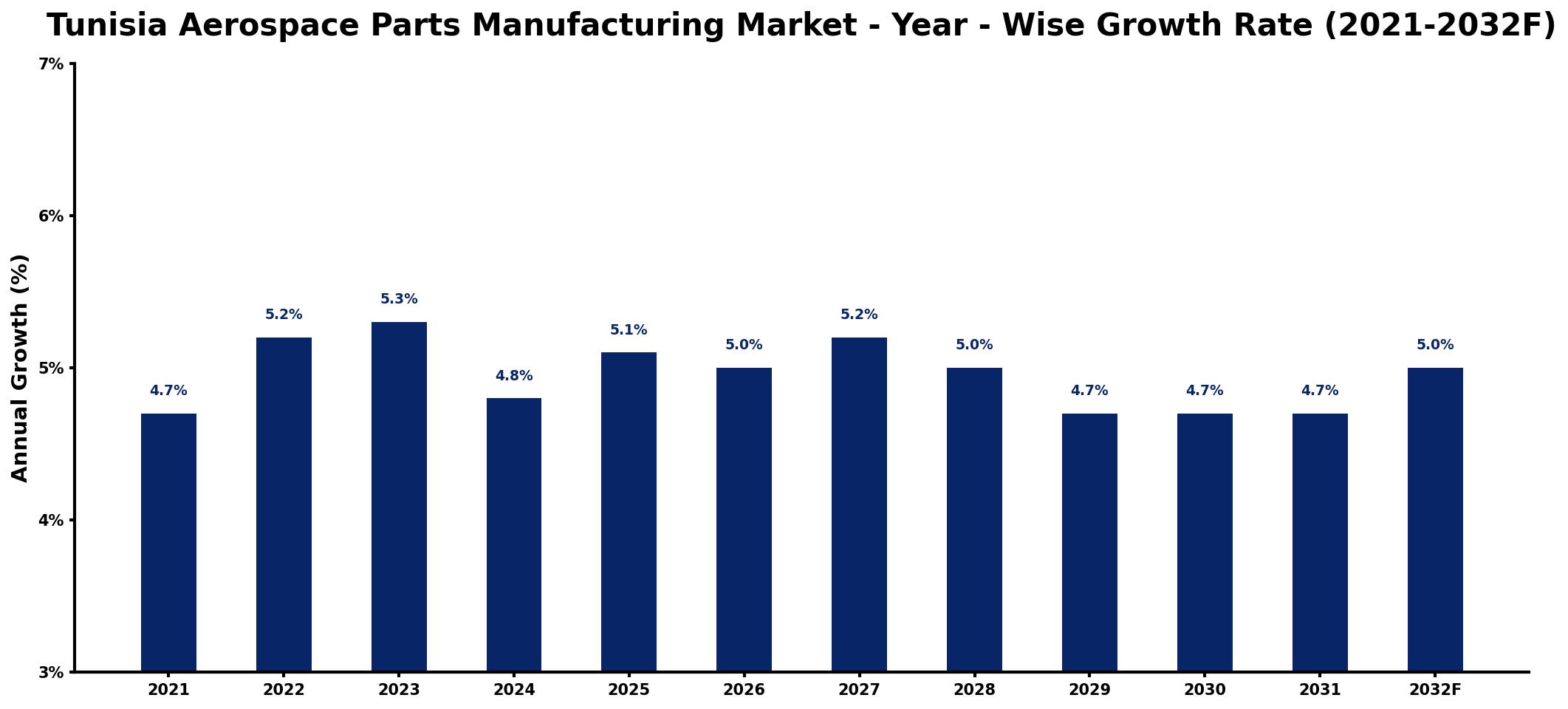 Tunisia Aerospace Parts Manufacturing Market Year-wise Growth Rate and Key Drivers