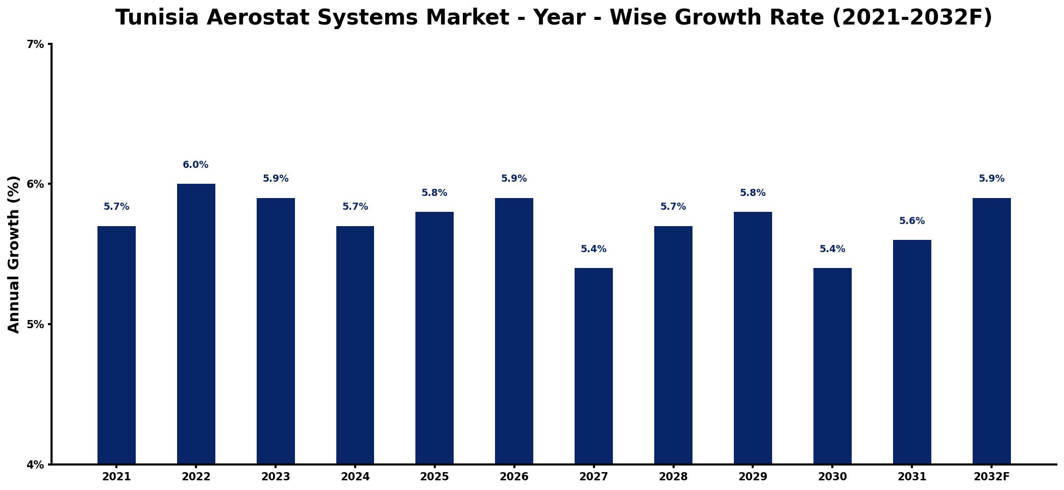 Tunisia Aerostat Systems Market Year-wise Growth Rate and Key Drivers