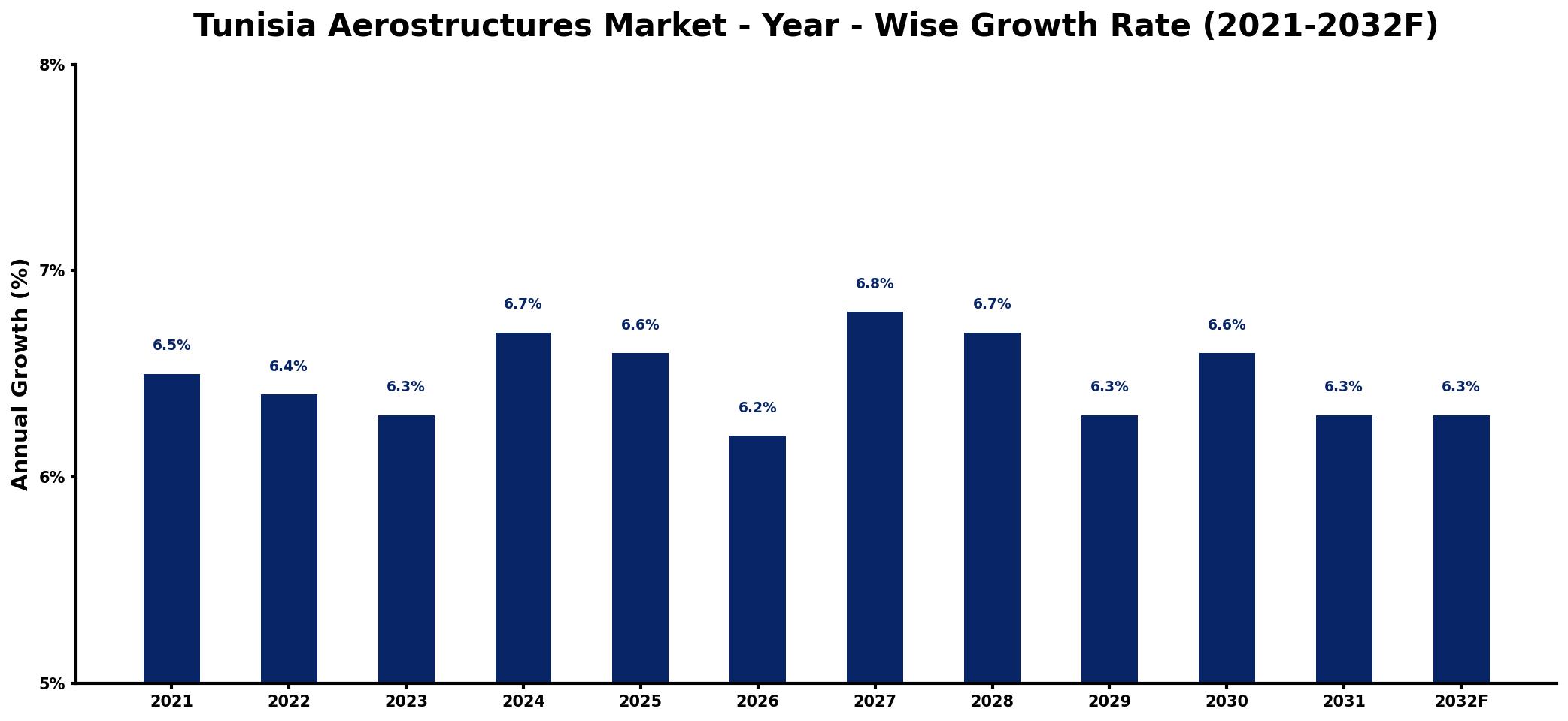 Tunisia Aerostructures Market Year-wise Growth Rate and Key Drivers