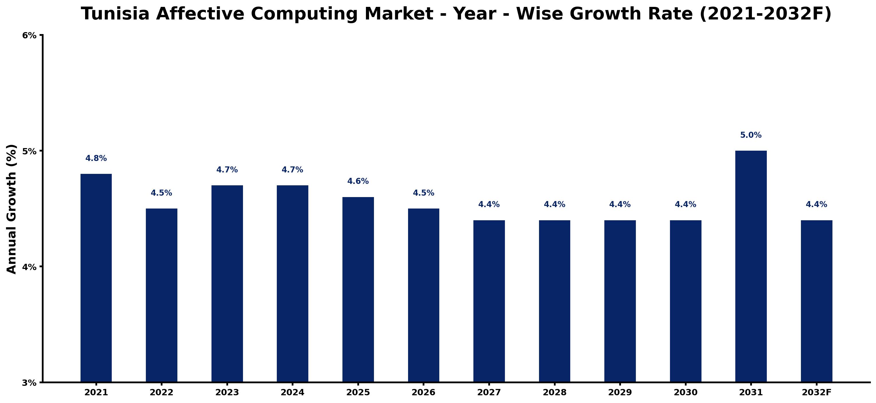 Tunisia Affective Computing Market Year-wise Growth Rate and Key Drivers