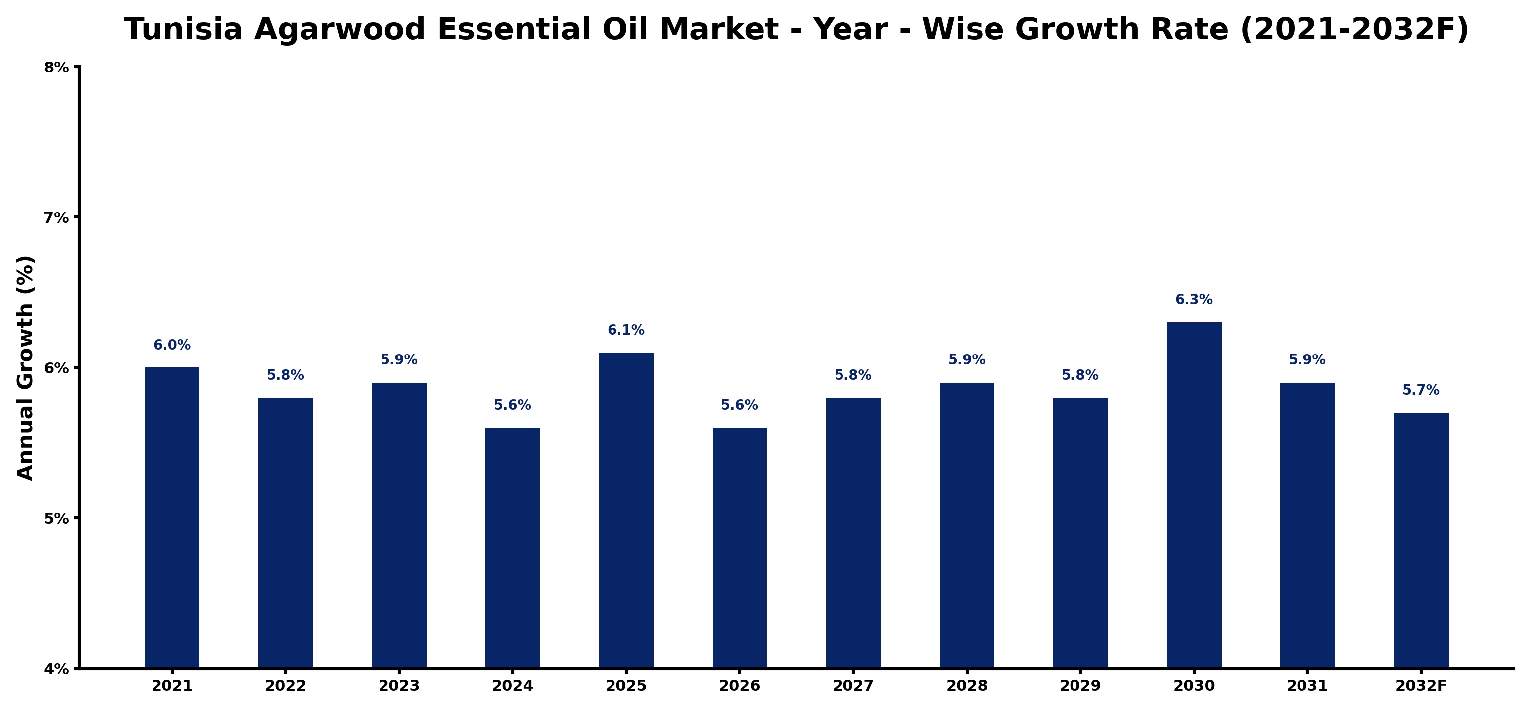 Tunisia Agarwood Essential Oil Market Year-wise Growth Rate and Key Drivers