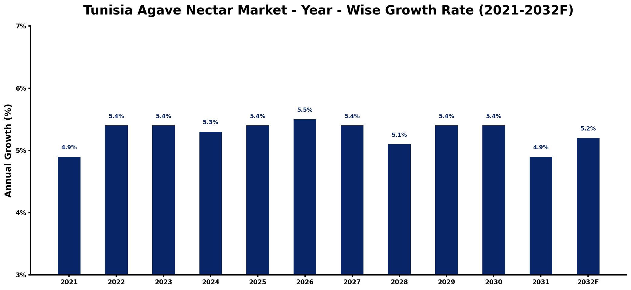 Tunisia Agave Nectar Market Year-wise Growth Rate and Key Drivers