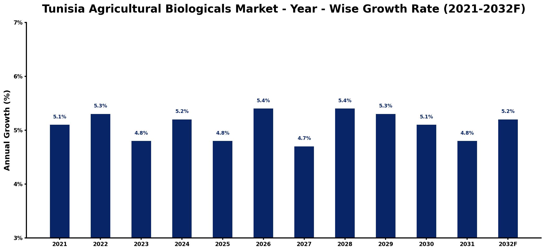 Tunisia Agricultural Biologicals Market Year-wise Growth Rate and Key Drivers