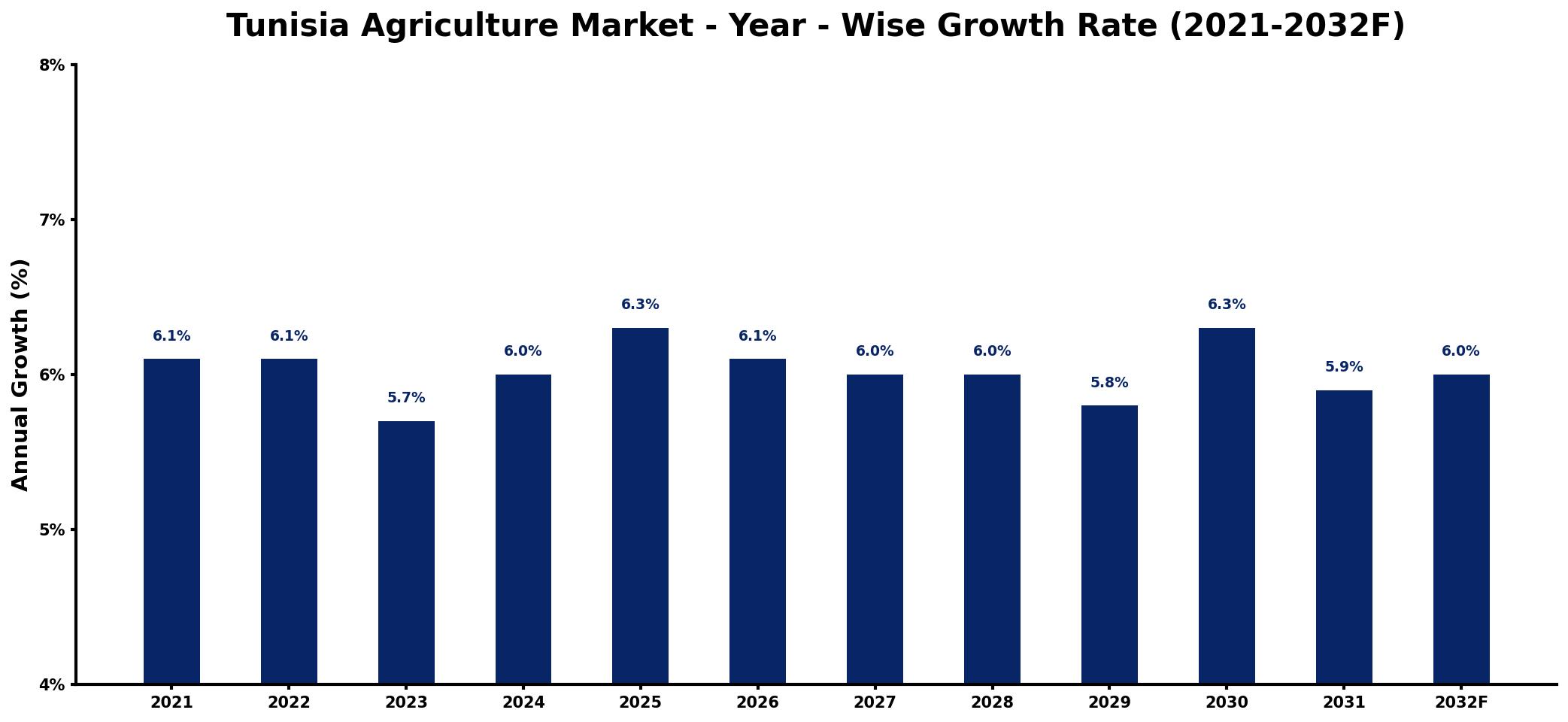 Tunisia Agriculture Market Year-wise Growth Rate and Key Drivers