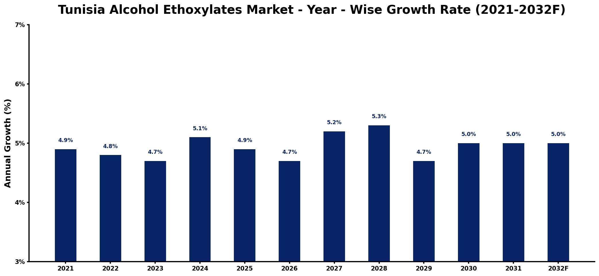 Tunisia Alcohol Ethoxylates Market Year-wise Growth Rate and Key Drivers