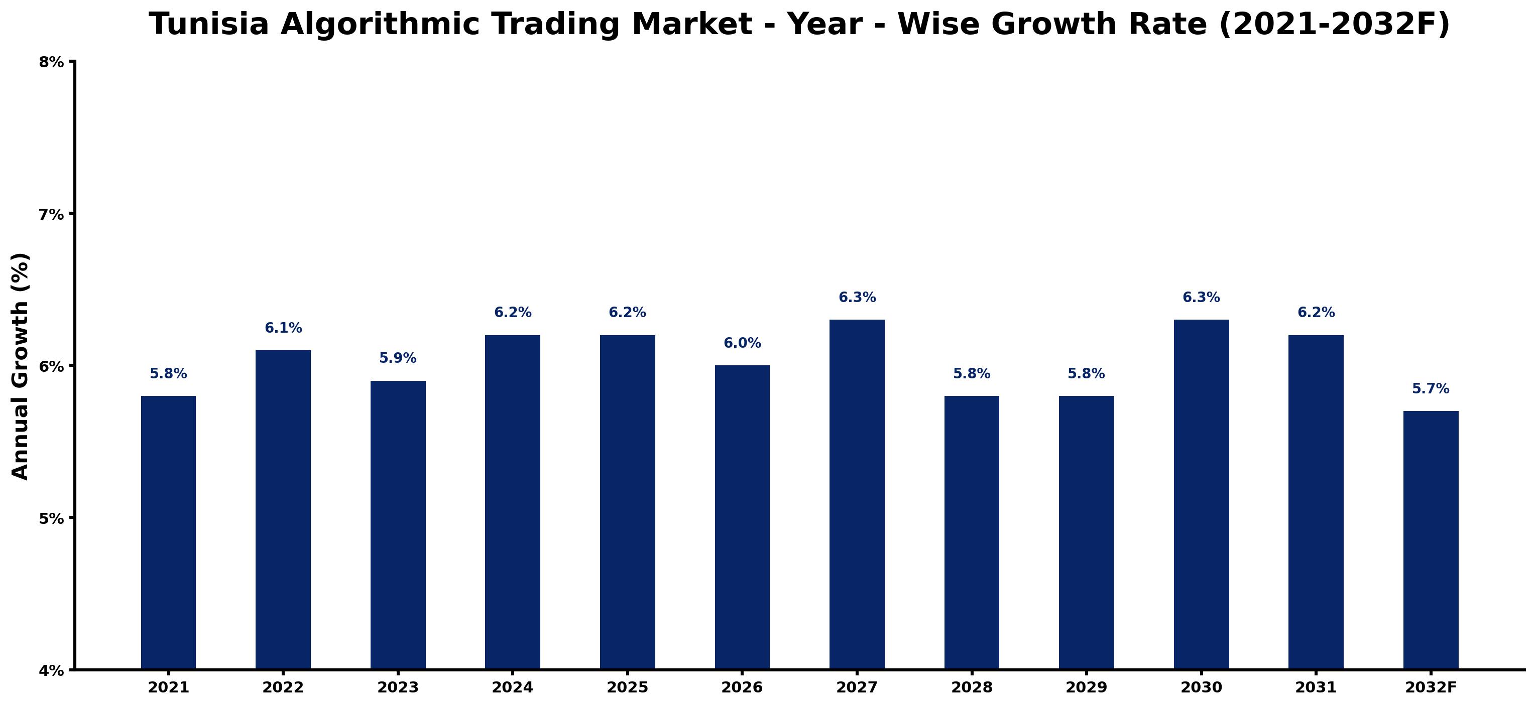 Tunisia Algorithmic Trading Market Year-wise Growth Rate and Key Drivers