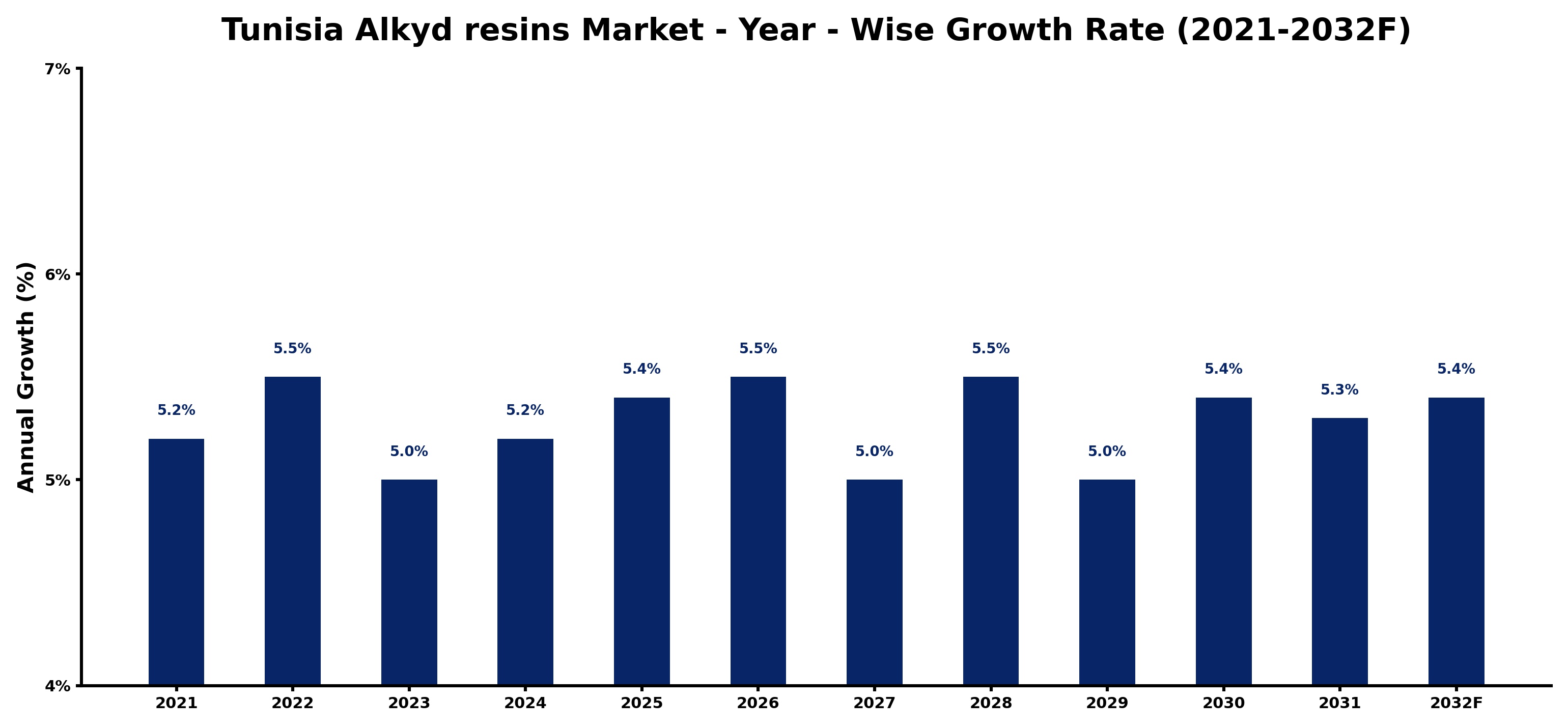 Tunisia Alkyd resins Market Year-wise Growth Rate and Key Drivers