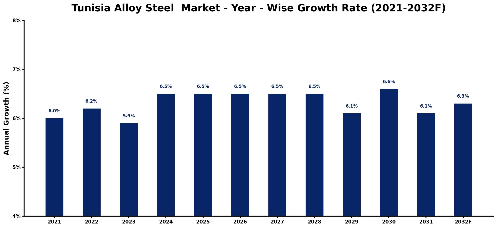Tunisia Alloy Steel Market Year-wise Growth Rate and Key Drivers