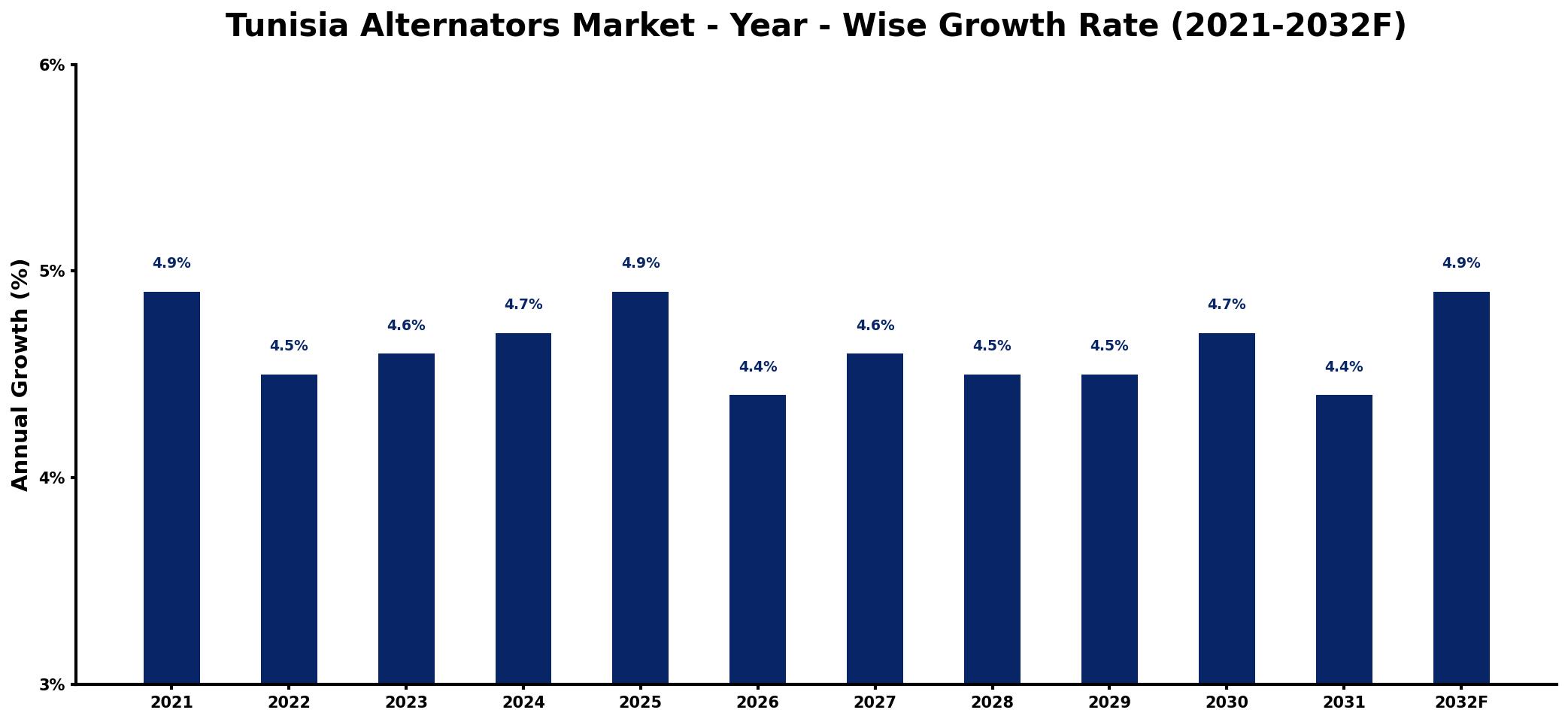Tunisia Alternators Market Year-wise Growth Rate and Key Drivers