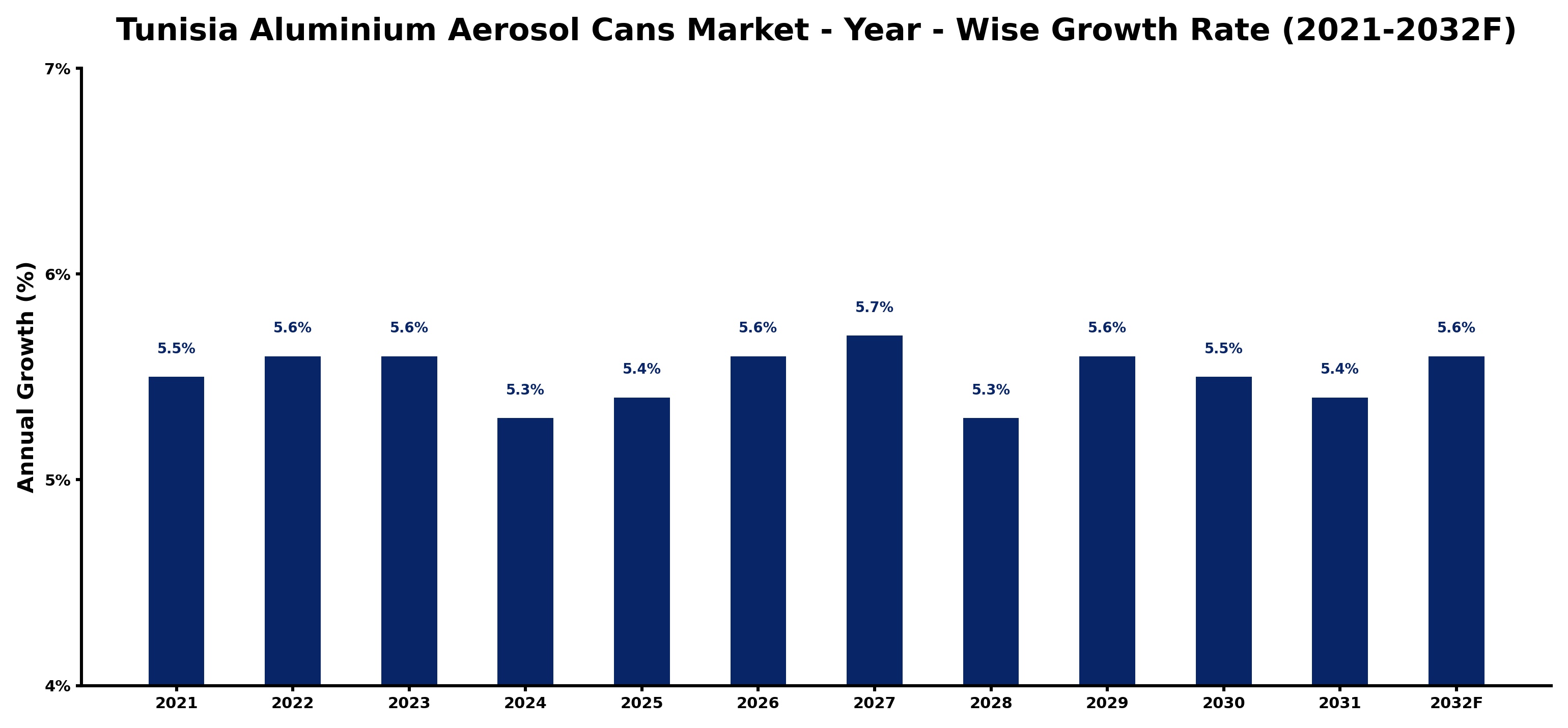 Tunisia Aluminium Aerosol Cans Market Year-wise Growth Rate and Key Drivers