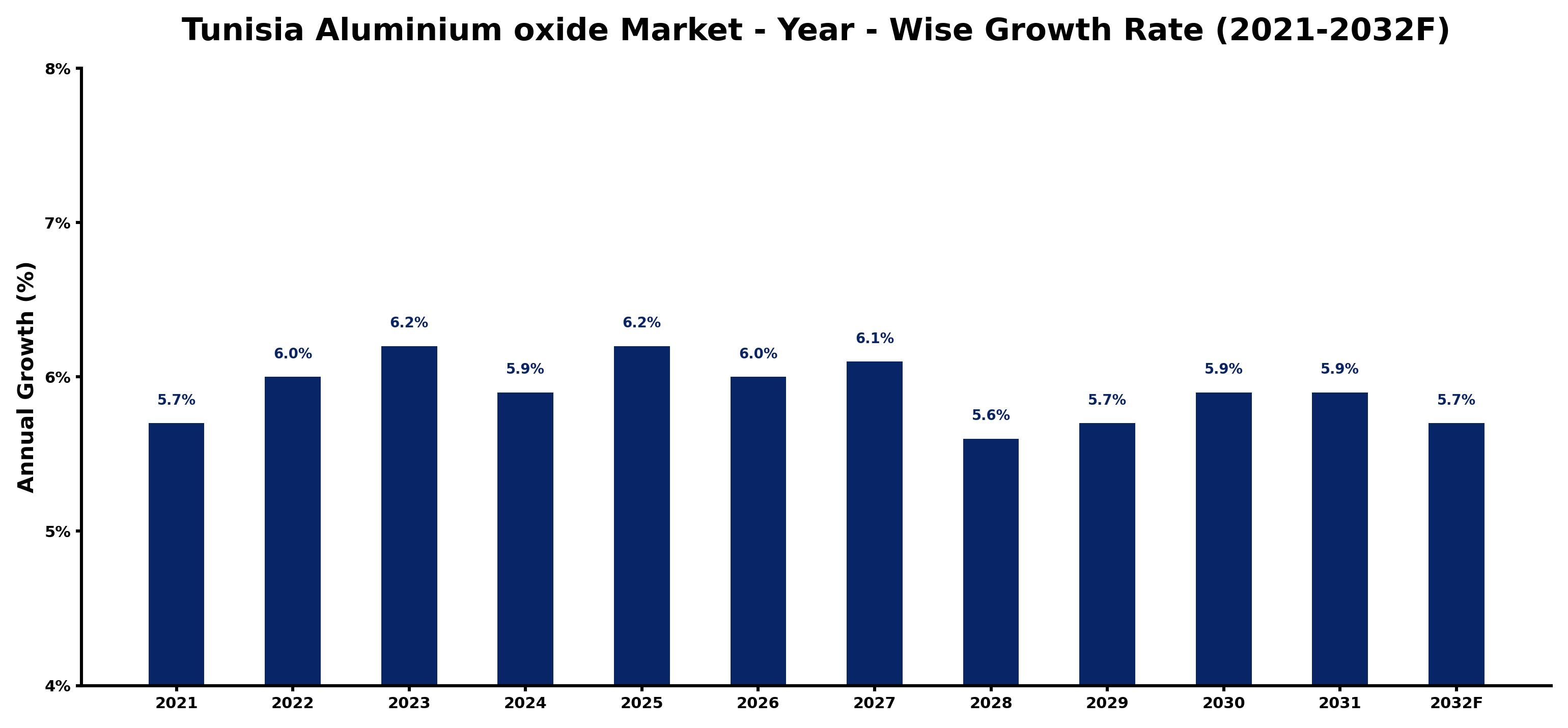 Tunisia Aluminium oxide Market Year-wise Growth Rate and Key Drivers