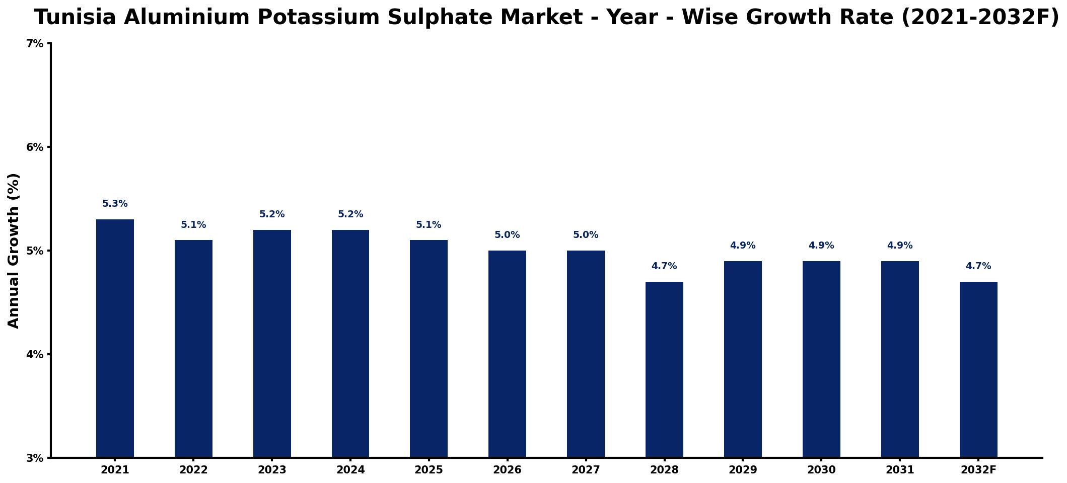 Tunisia Aluminium Potassium Sulphate Market Year-wise Growth Rate and Key Drivers
