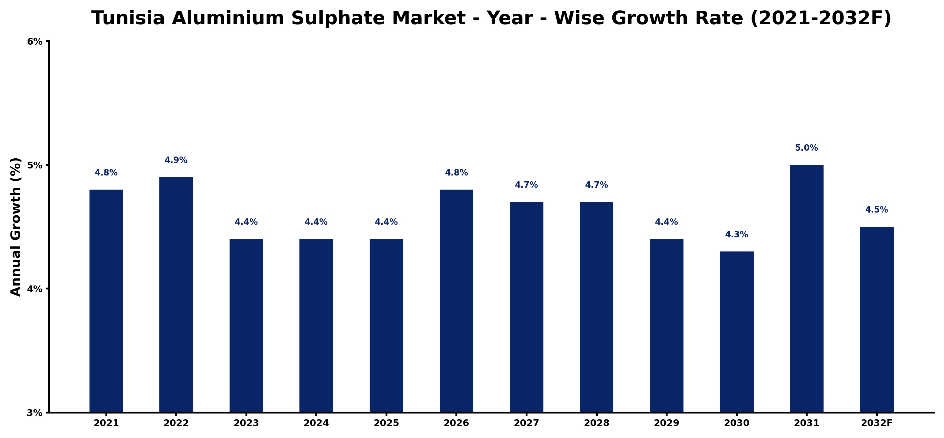 Tunisia Aluminium Sulphate Market Year-wise Growth Rate and Key Drivers