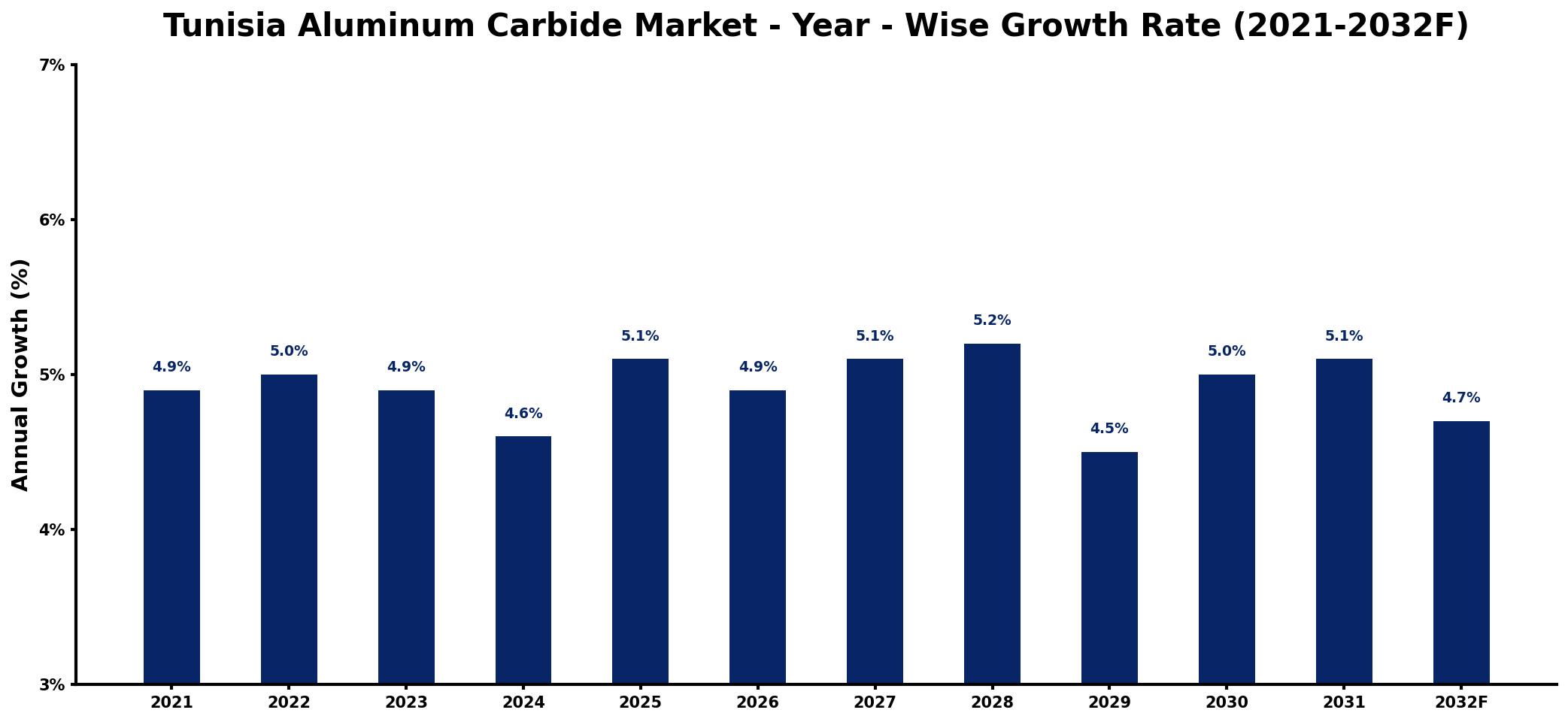 Tunisia Aluminum Carbide Market Year-wise Growth Rate and Key Drivers