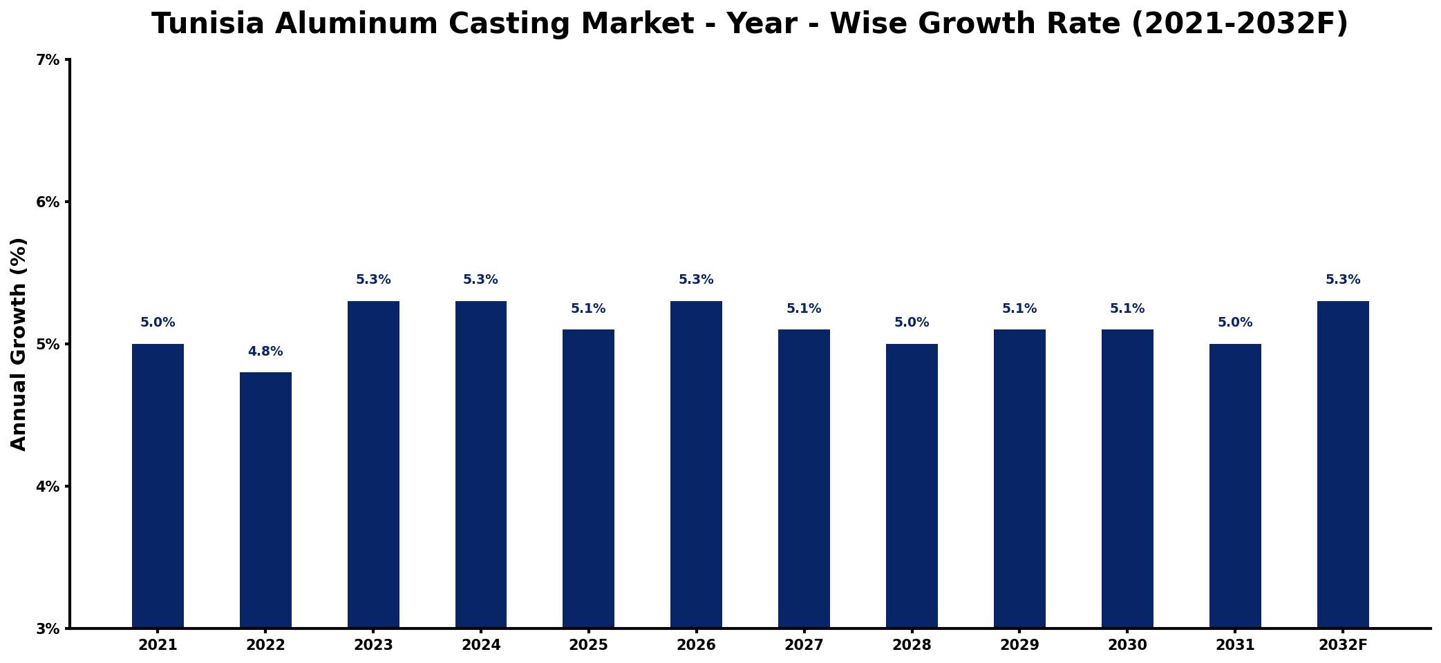 Tunisia Aluminum Casting Market Year-wise Growth Rate and Key Drivers