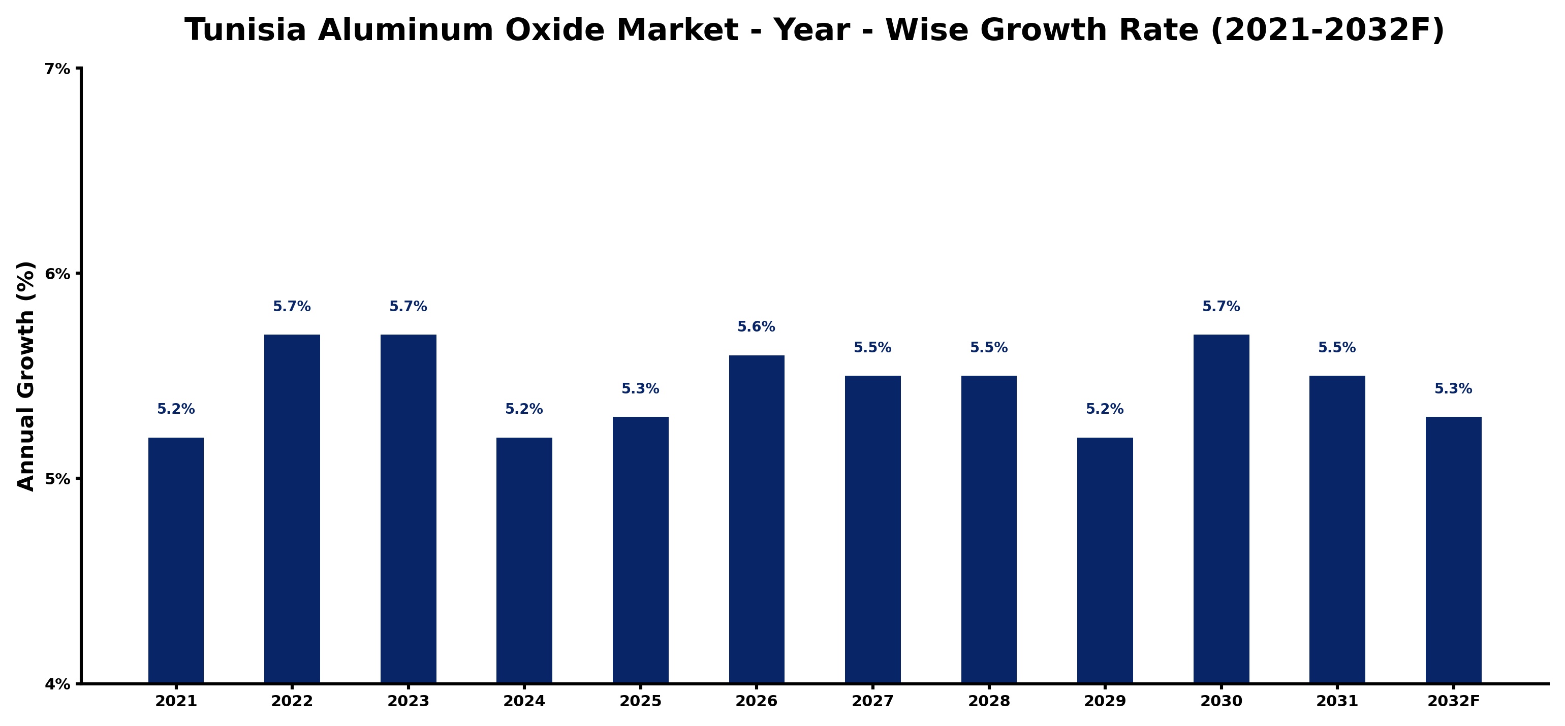 Tunisia Aluminum Oxide Market Year-wise Growth Rate and Key Drivers