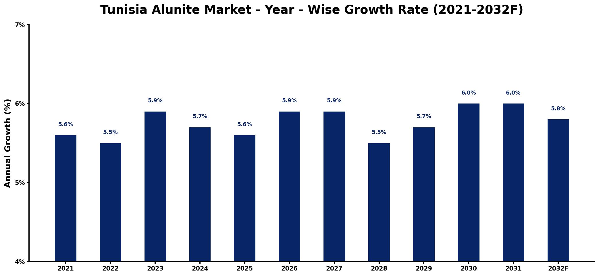 Tunisia Alunite Market Year-wise Growth Rate and Key Drivers