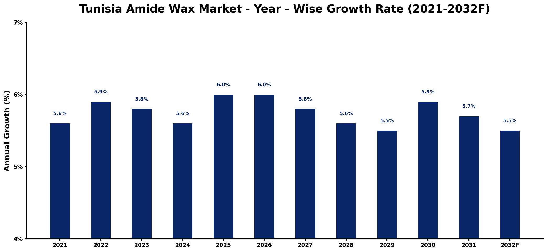 Tunisia Amide Wax Market Year-wise Growth Rate and Key Drivers