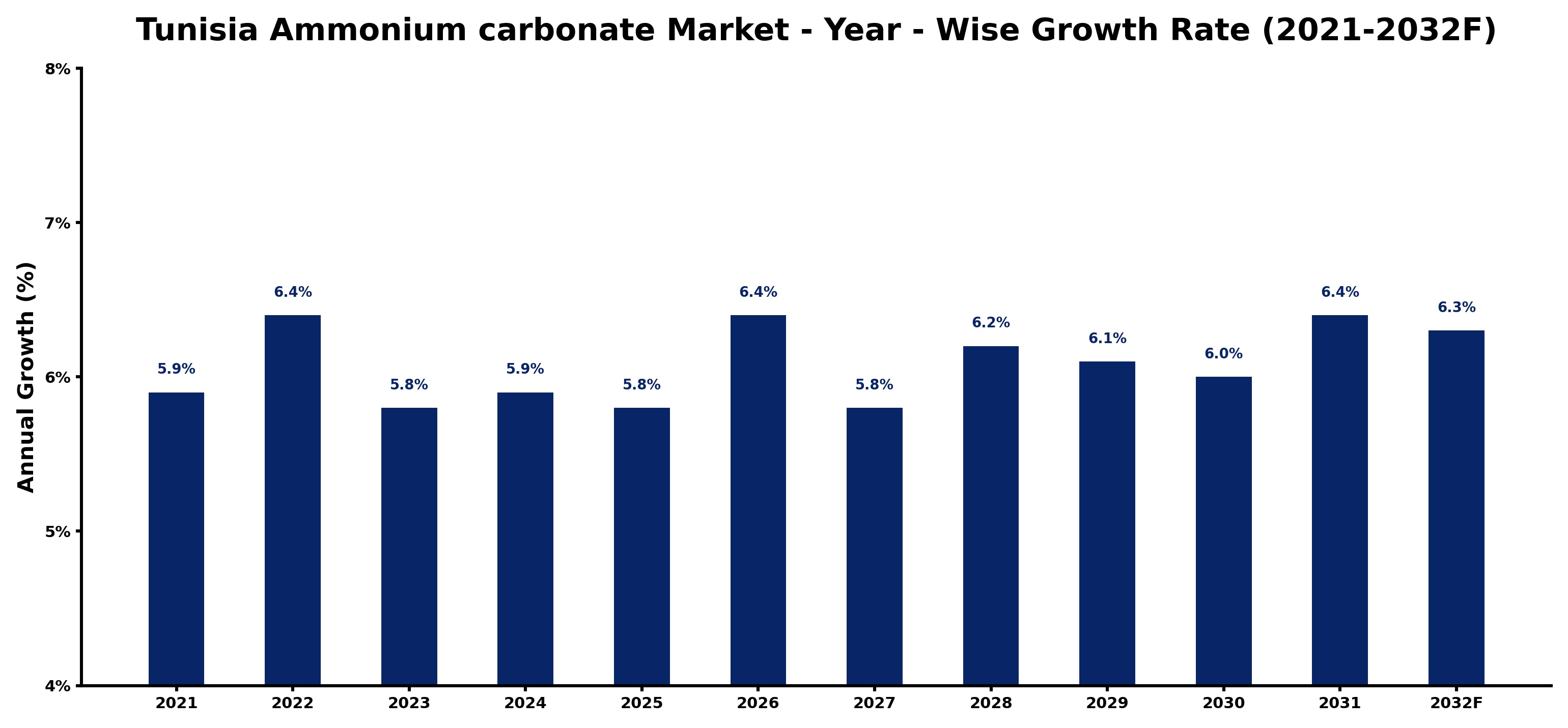 Tunisia Ammonium carbonate Market Year-wise Growth Rate and Key Drivers