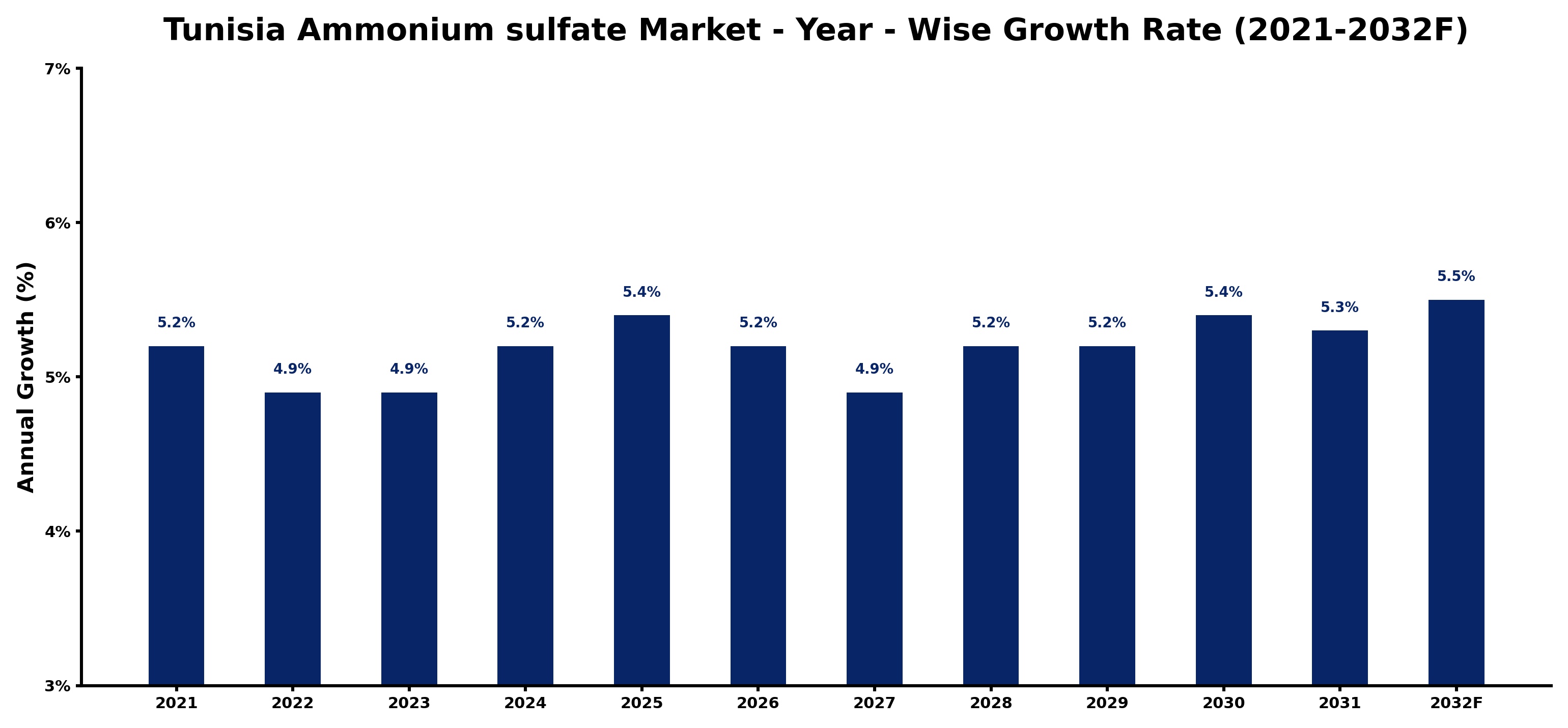 Tunisia Ammonium sulfate Market Year-wise Growth Rate and Key Drivers