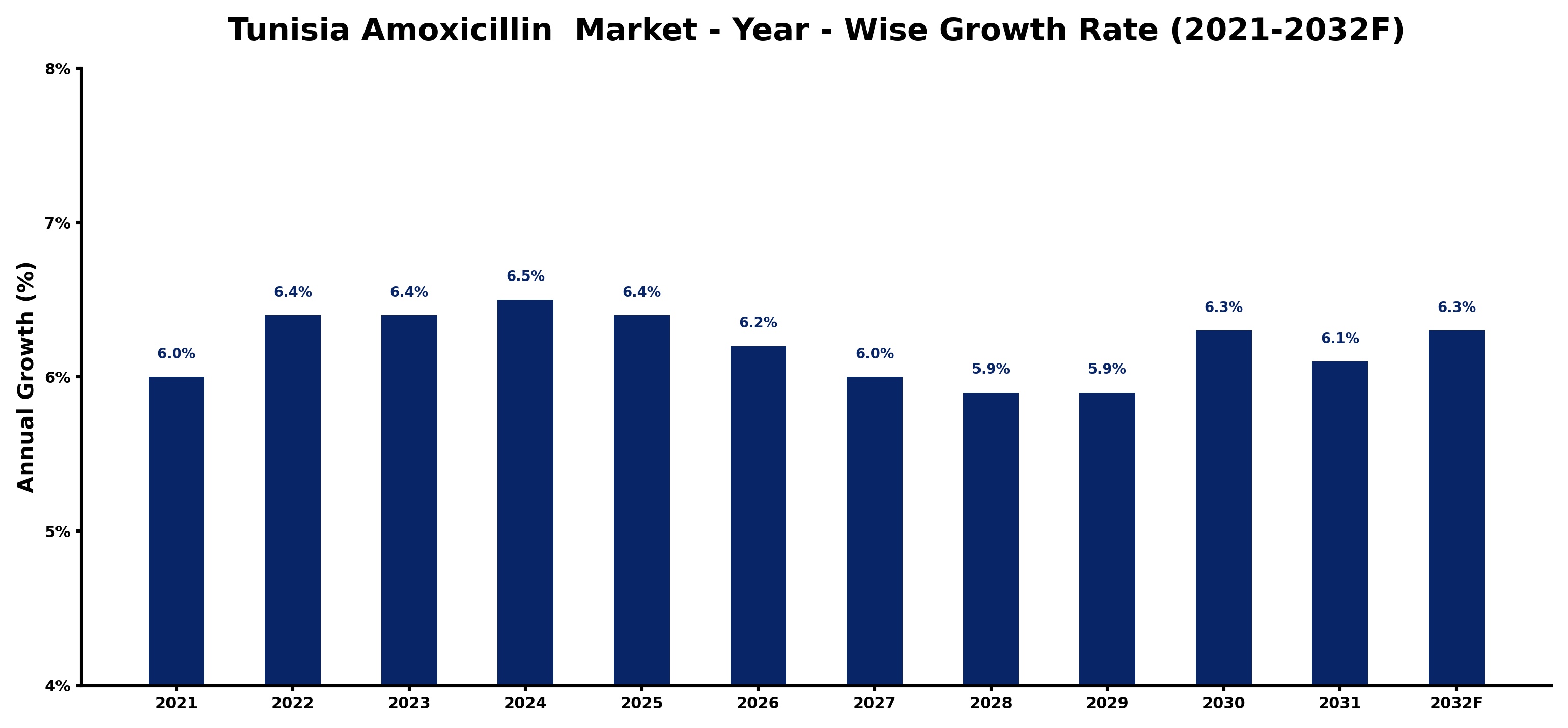Tunisia Amoxicillin Market Year-wise Growth Rate and Key Drivers