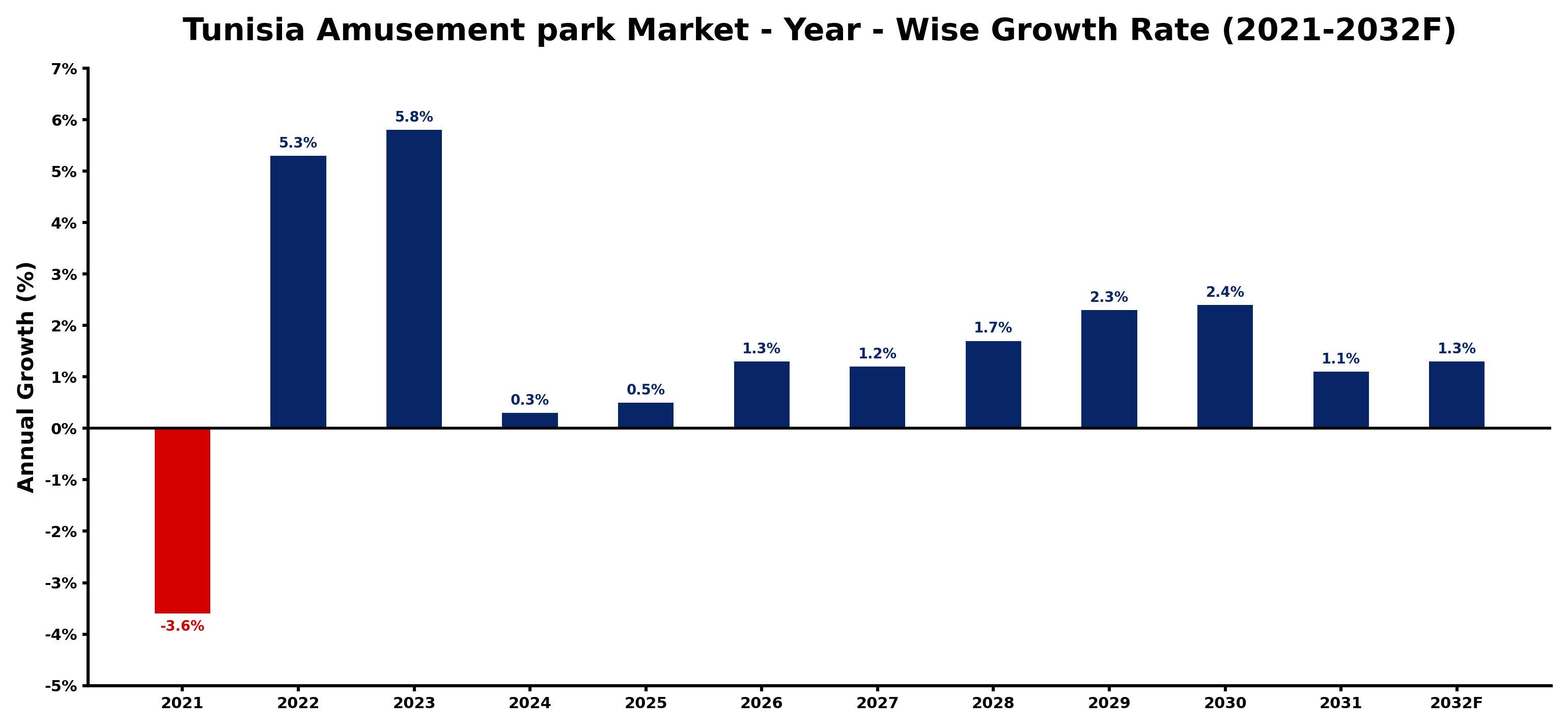 Tunisia Amusement park Market Year-wise Growth Rate and Key Drivers
