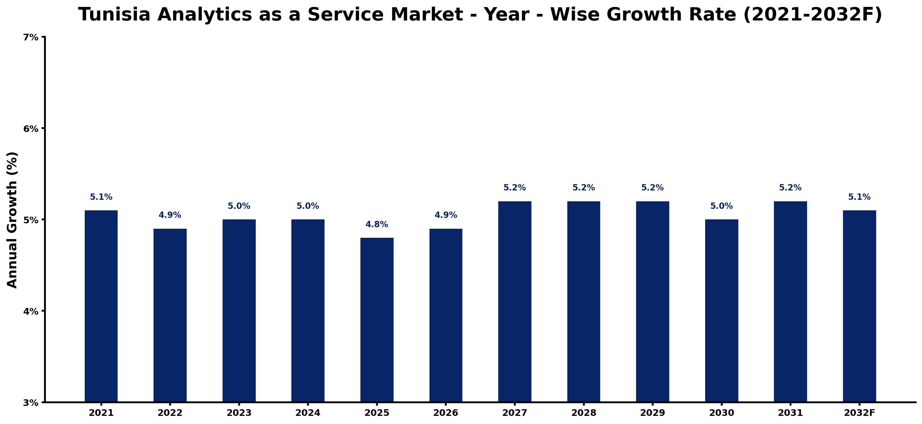Tunisia Analytics as a Service Market Year-wise Growth Rate and Key Drivers