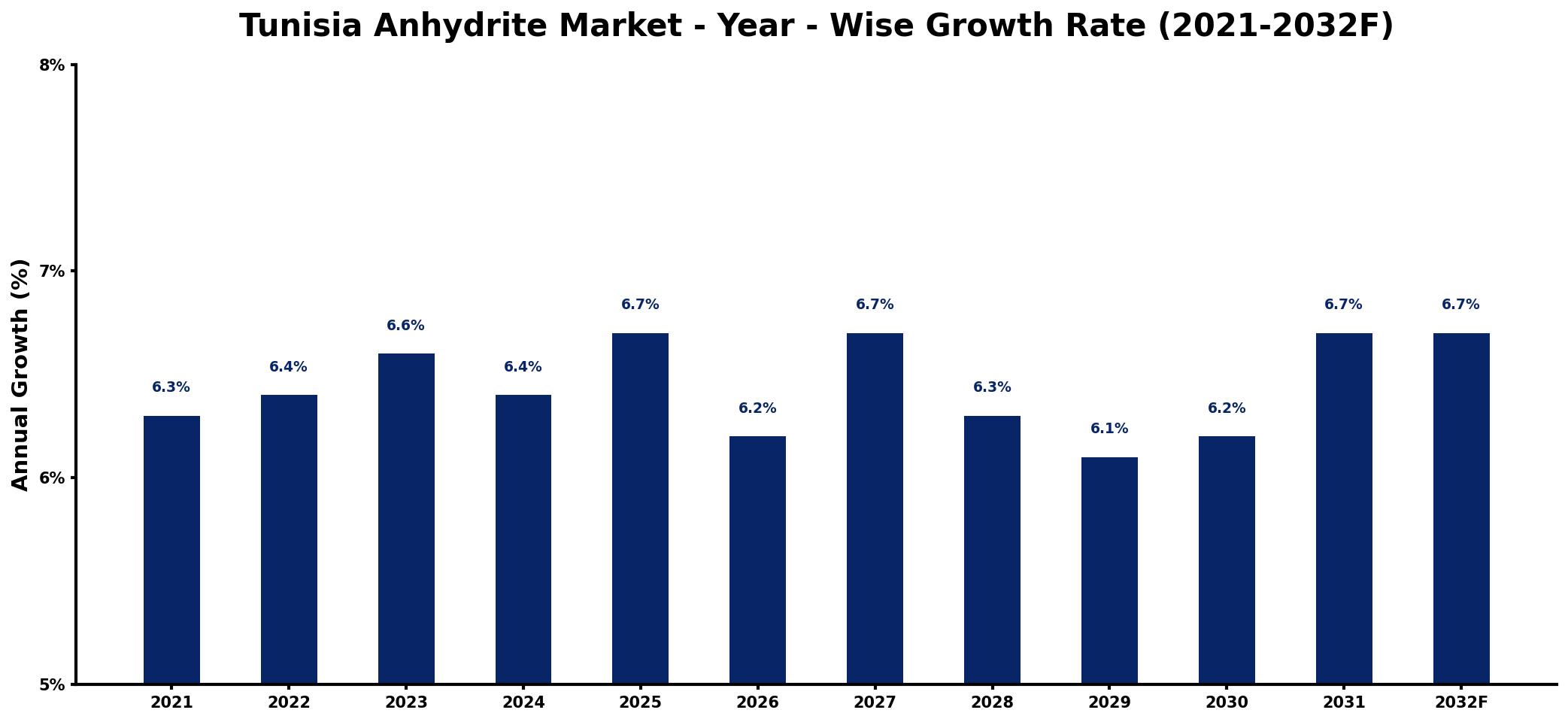 Tunisia Anhydrite Market Year-wise Growth Rate and Key Drivers