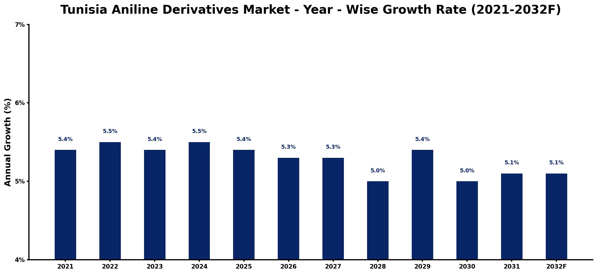 Tunisia Aniline Derivatives Market Year-wise Growth Rate and Key Drivers