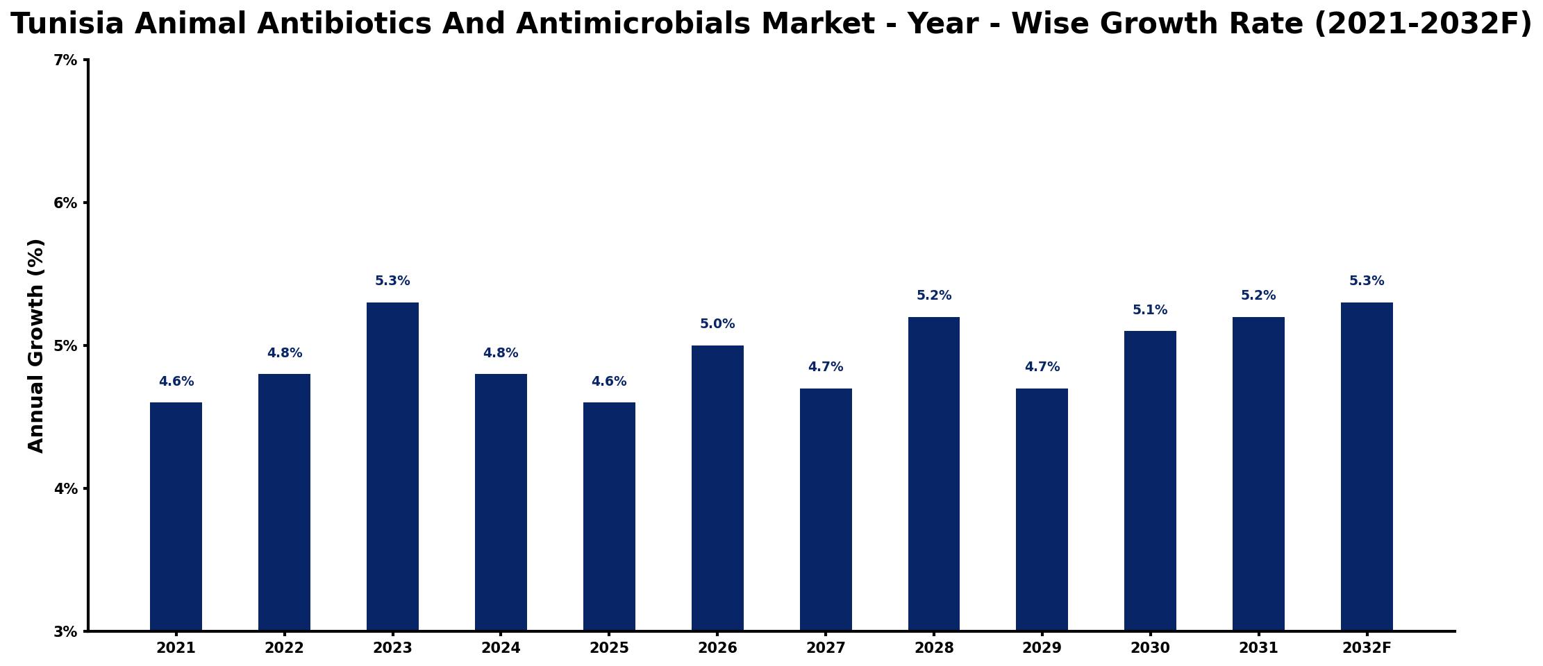 Tunisia Animal Antibiotics And Antimicrobials Market Year-wise Growth Rate and Key Drivers