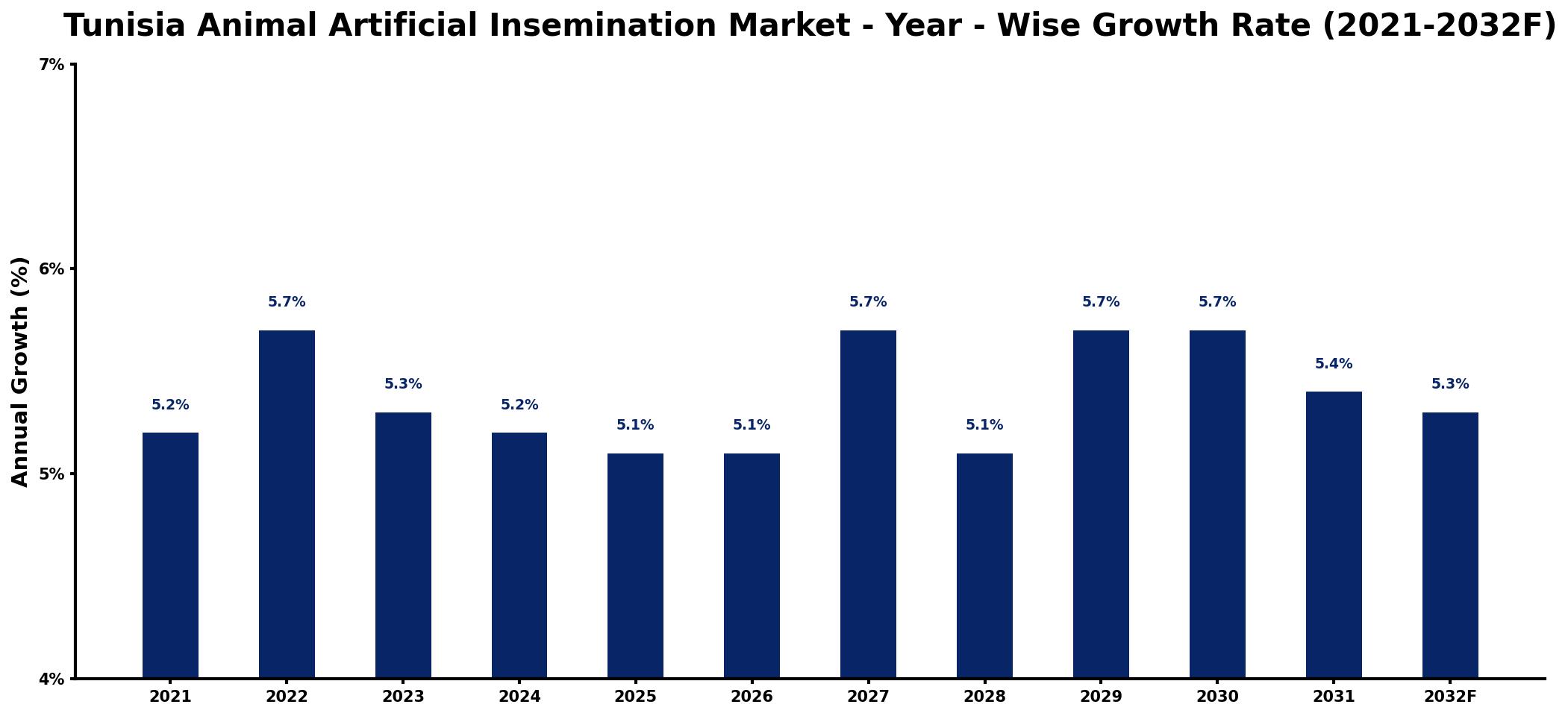 Tunisia Animal Artificial Insemination Market Year-wise Growth Rate and Key Drivers