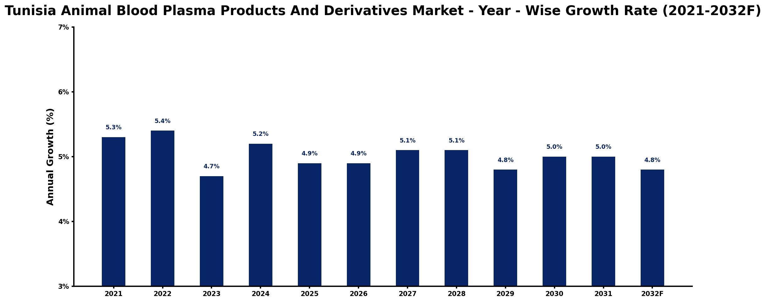 Tunisia Animal Blood Plasma Products And Derivatives Market Year-wise Growth Rate and Key Drivers