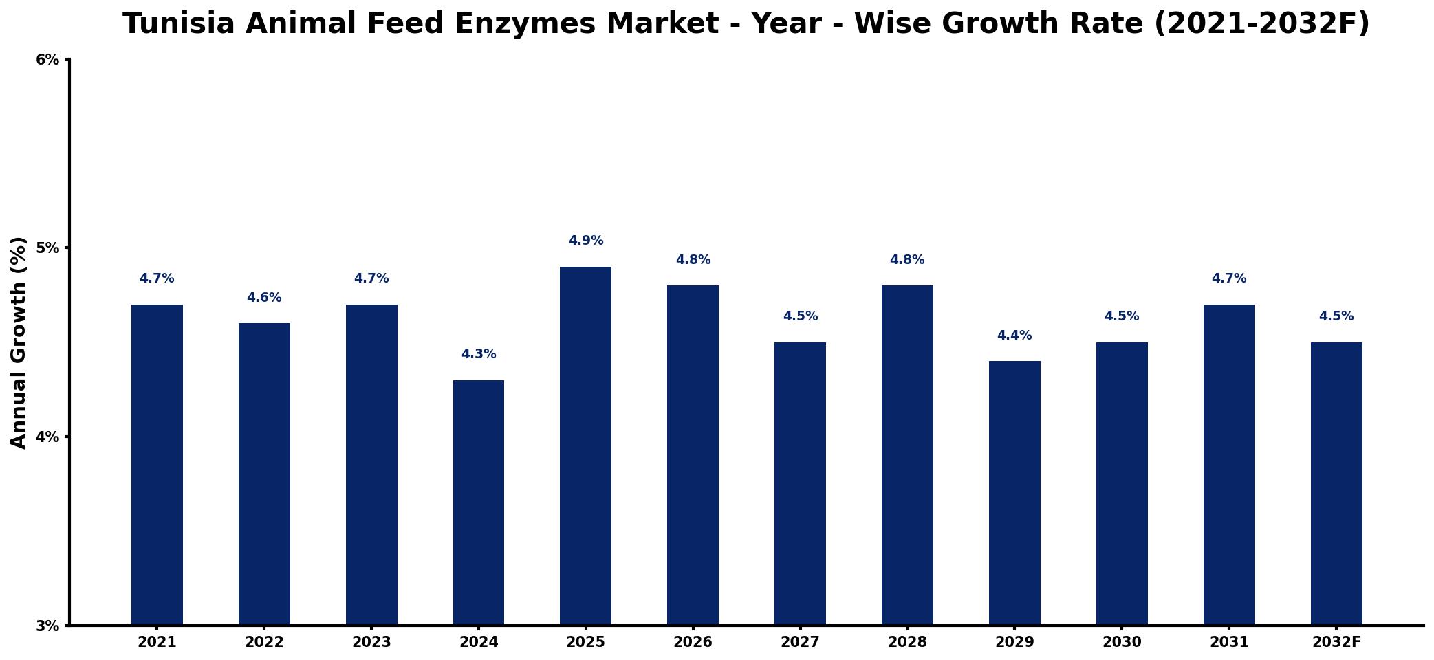 Tunisia Animal Feed Enzymes Market Year-wise Growth Rate and Key Drivers